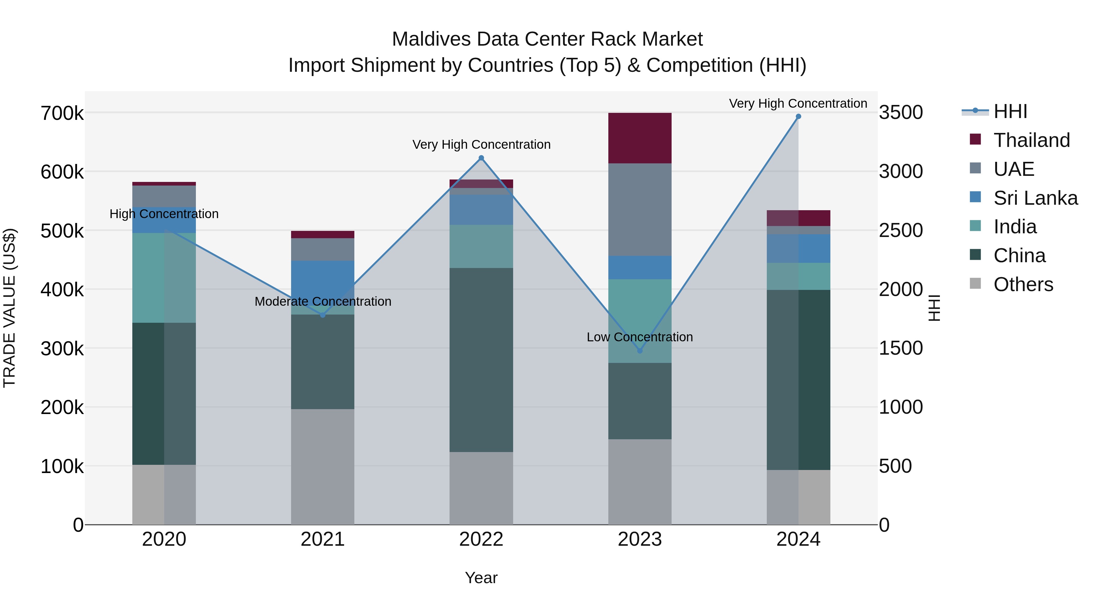 Maldives Data Center Rack Market Top 5 Importing Countries and Market Competition (HHI) Analysis