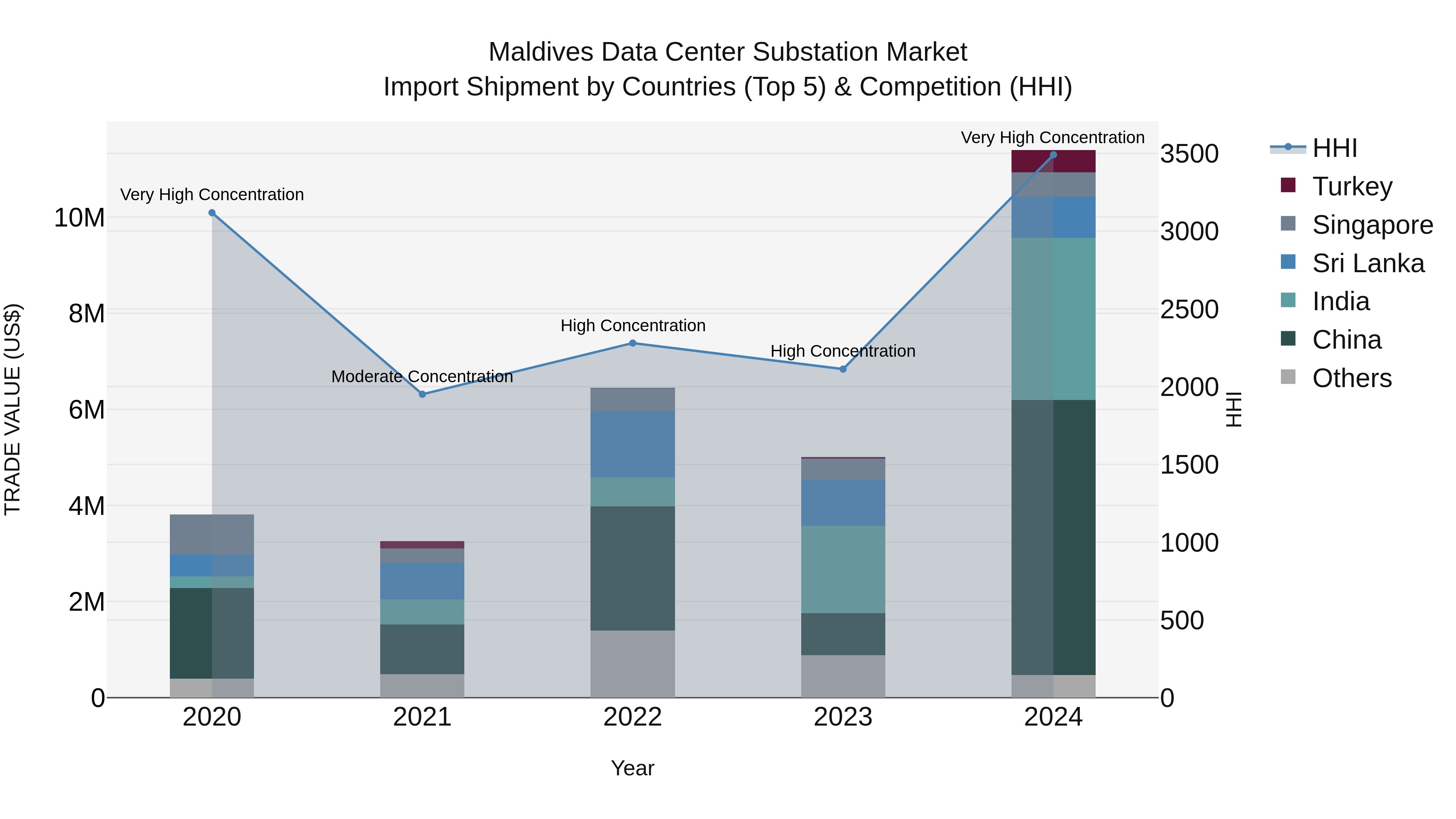 Maldives Data Center Substation Market Top 5 Importing Countries and Market Competition (HHI) Analysis