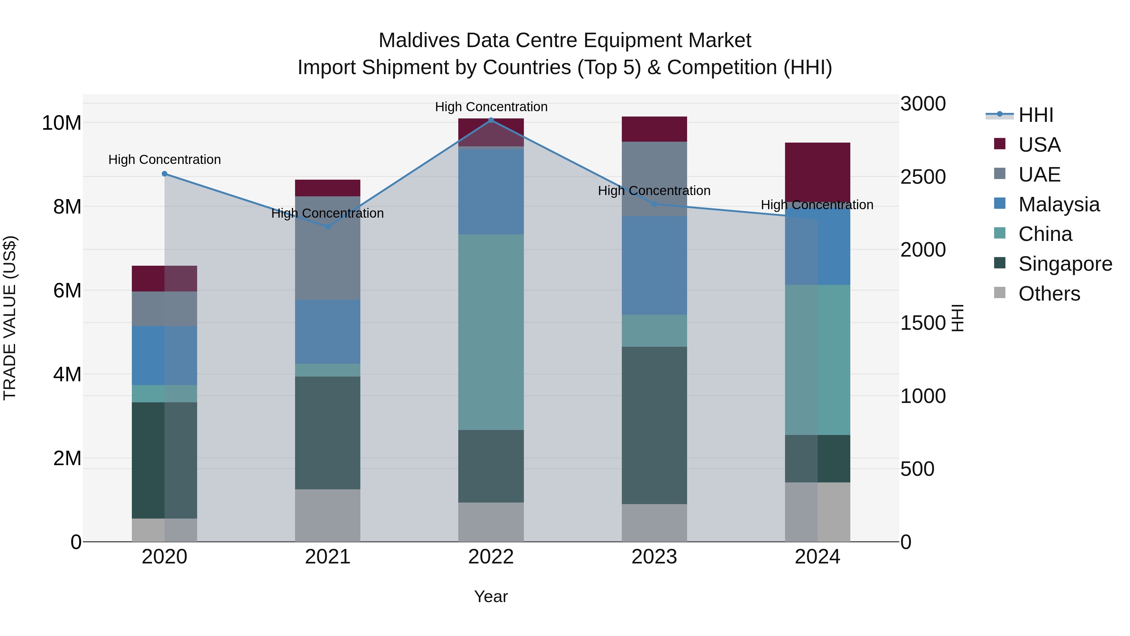 Maldives Data Centre Equipment Market Top 5 Importing Countries and Market Competition (HHI) Analysis