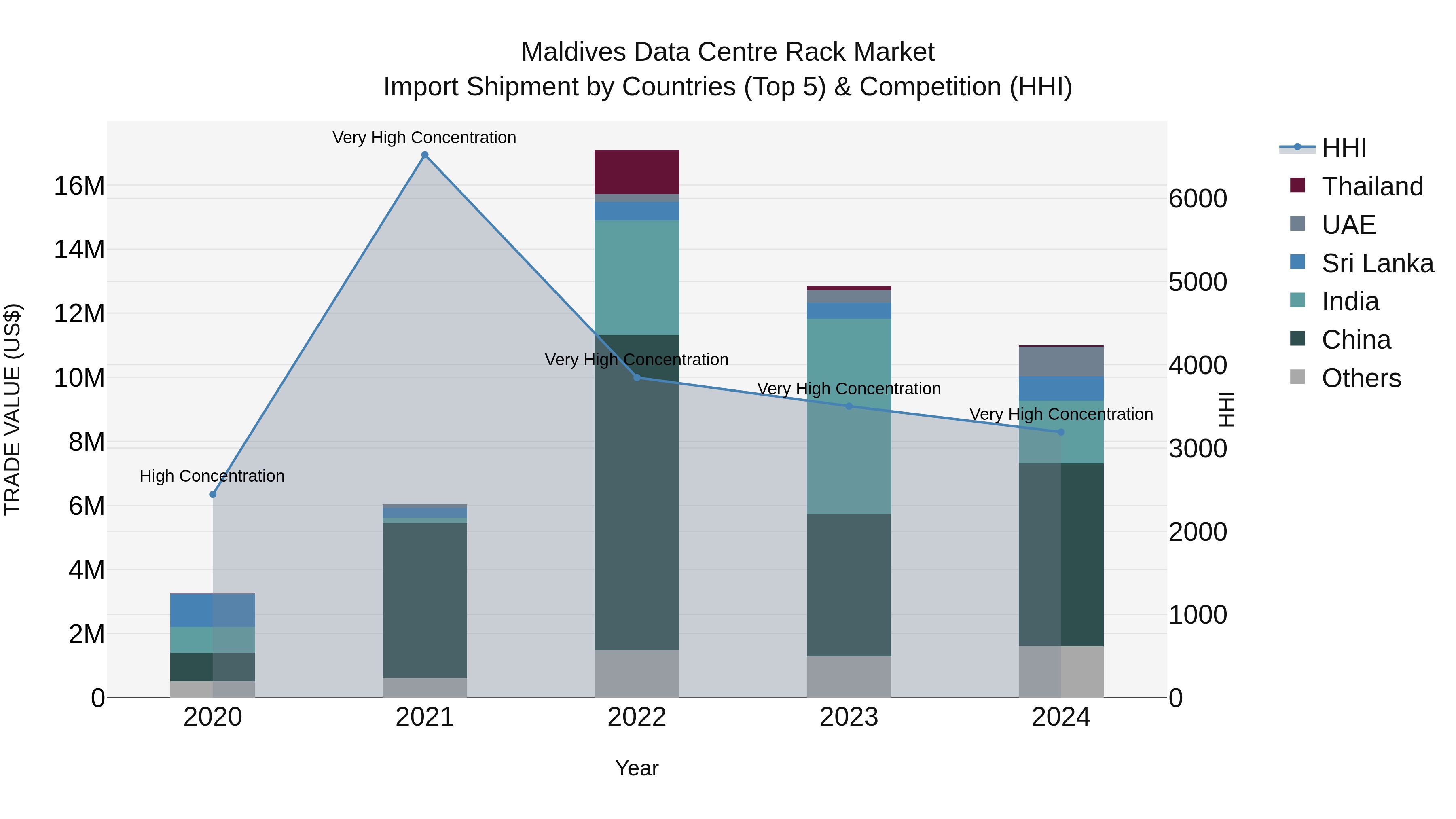 Maldives Data Centre Rack Market Top 5 Importing Countries and Market Competition (HHI) Analysis