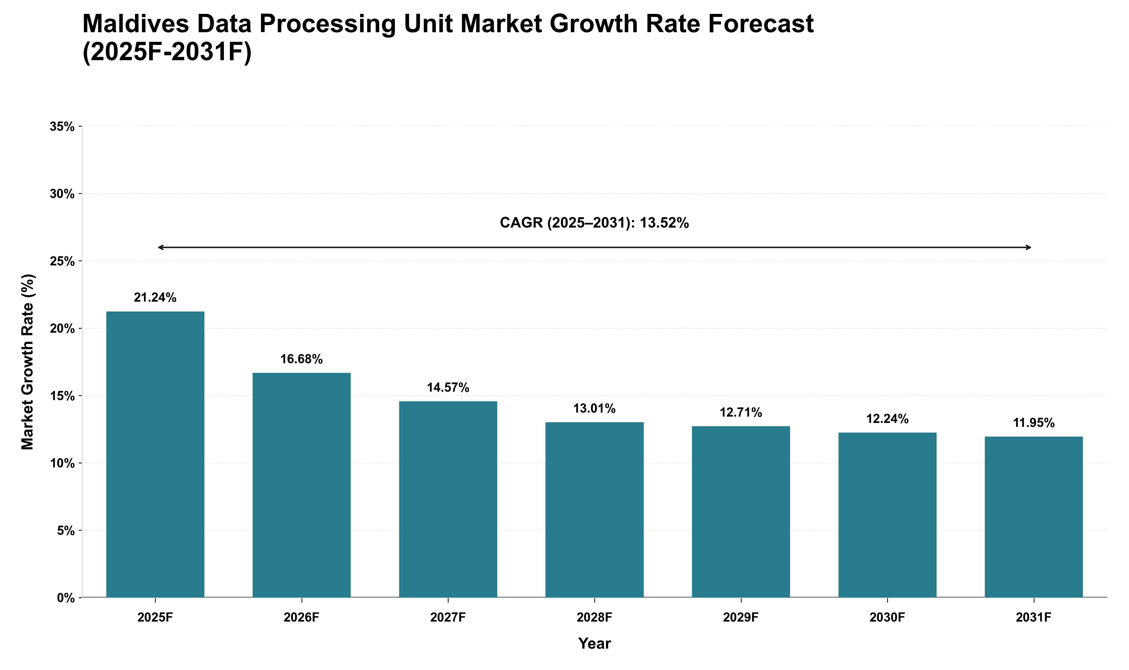 Maldives Data Processing Unit Market Growth Rate Analysis (2025 - 2031)