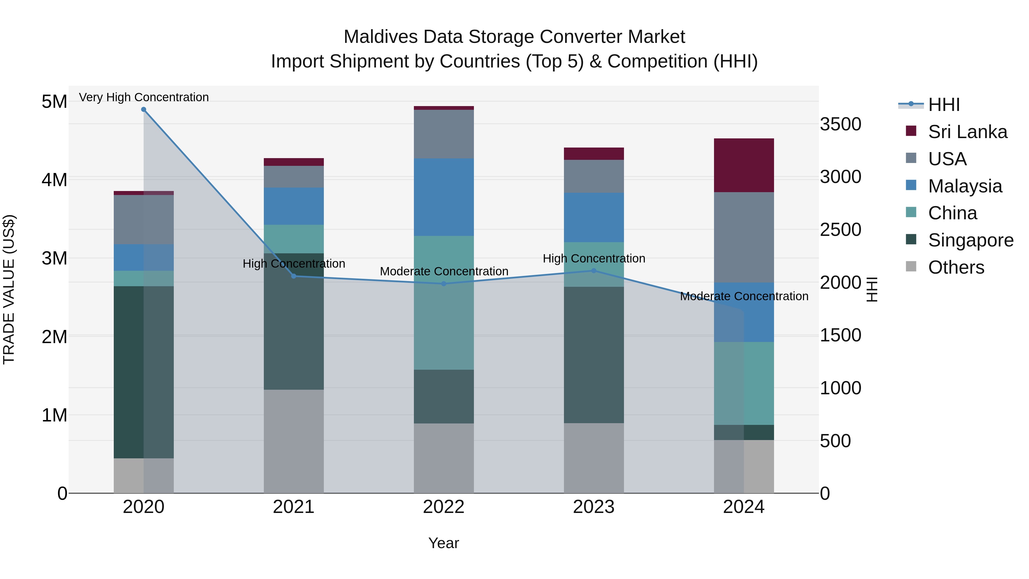 Maldives Data Storage Converter Market Top 5 Importing Countries and Market Competition (HHI) Analysis