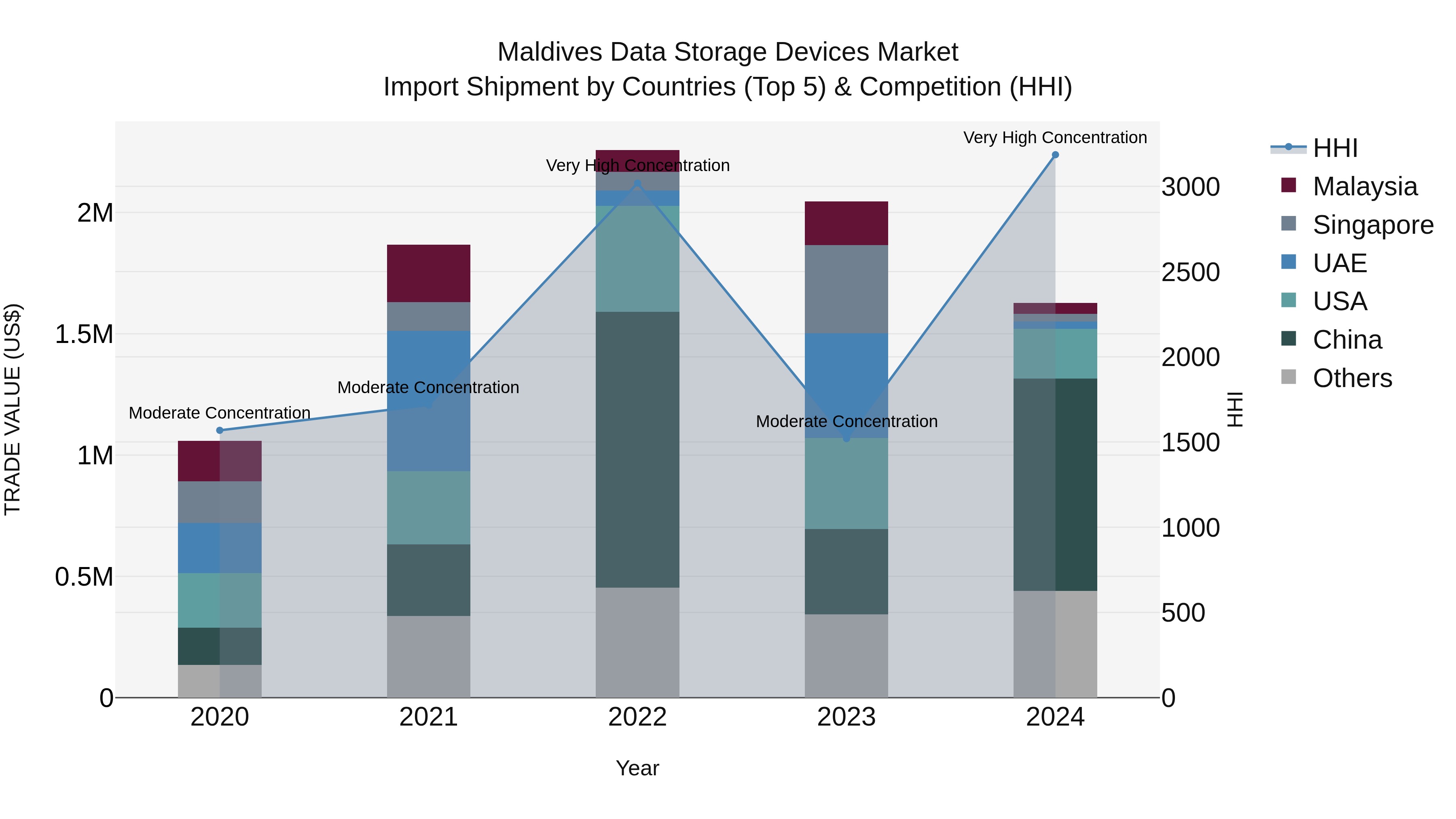 Maldives Data Storage Devices Market Top 5 Importing Countries and Market Competition (HHI) Analysis