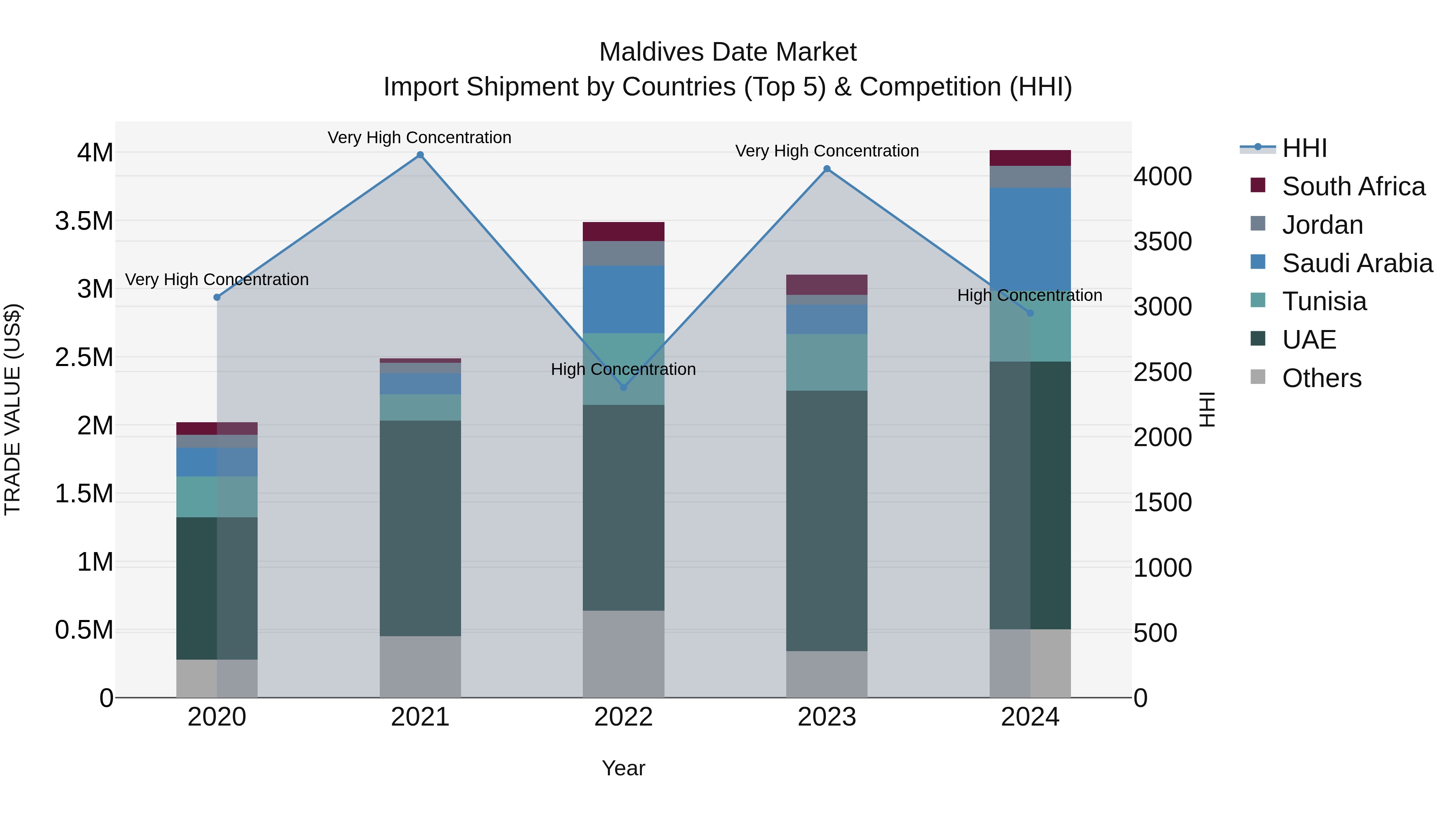 Maldives Date Market Top 5 Importing Countries and Market Competition (HHI) Analysis