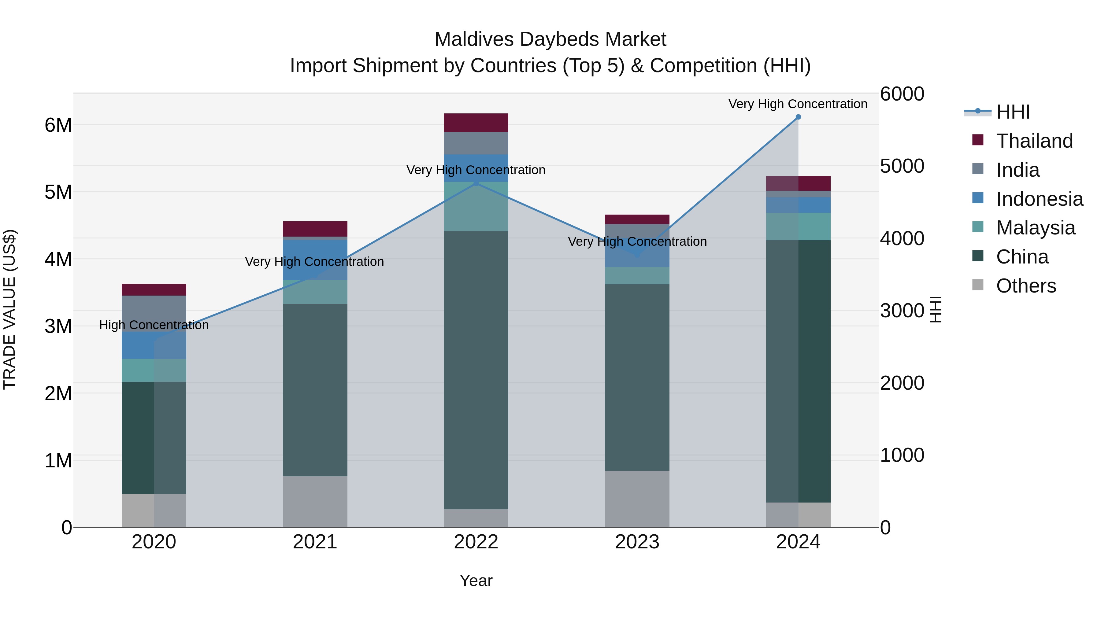 Maldives Daybeds Market Top 5 Importing Countries and Market Competition (HHI) Analysis