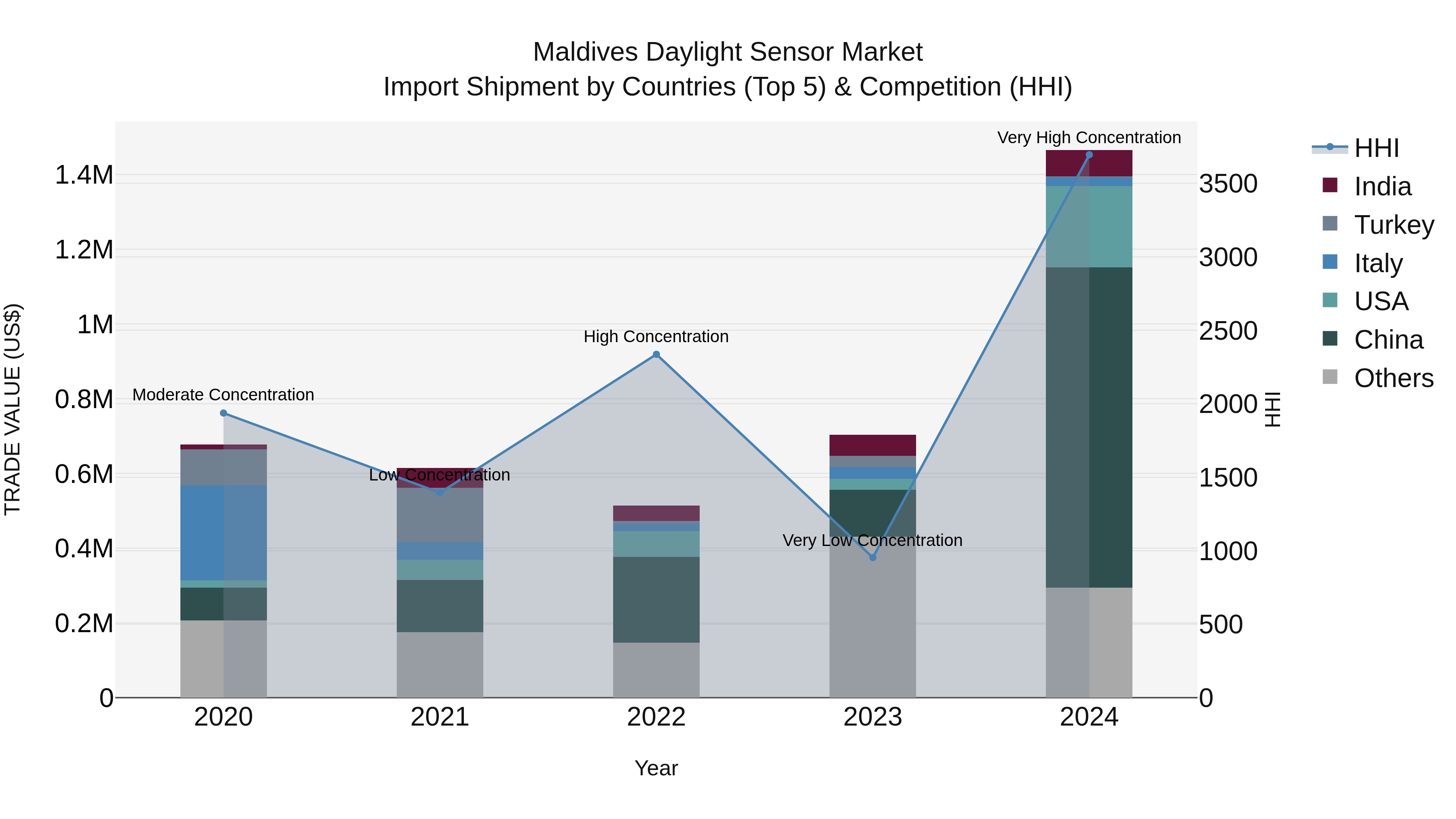 Maldives Daylight Sensor Market Top 5 Importing Countries and Market Competition (HHI) Analysis
