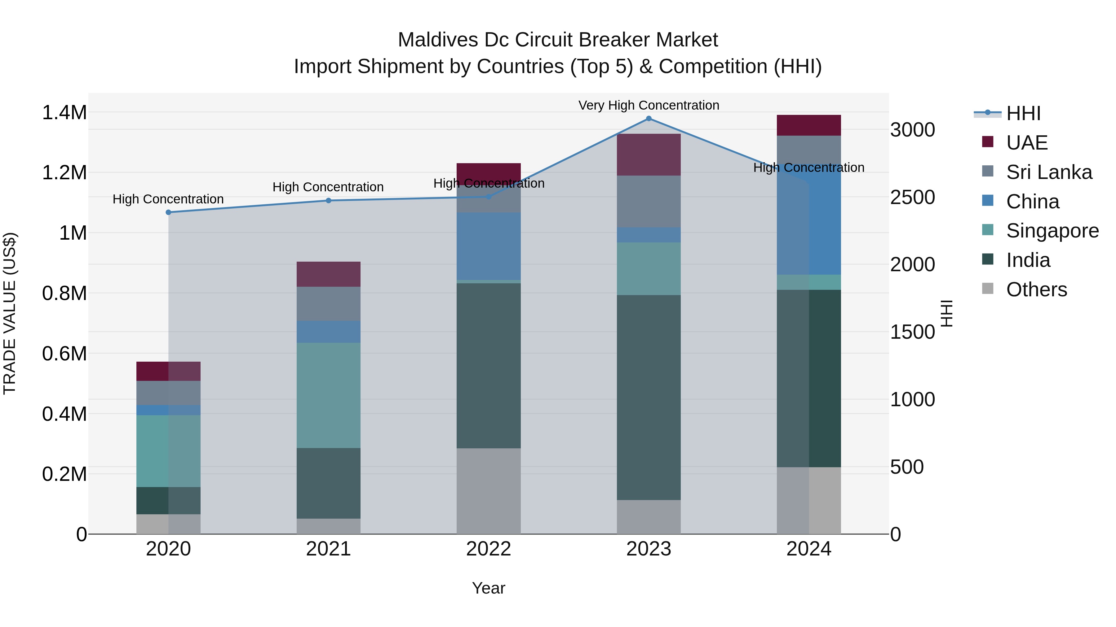 Maldives Dc Circuit Breaker Market Top 5 Importing Countries and Market Competition (HHI) Analysis