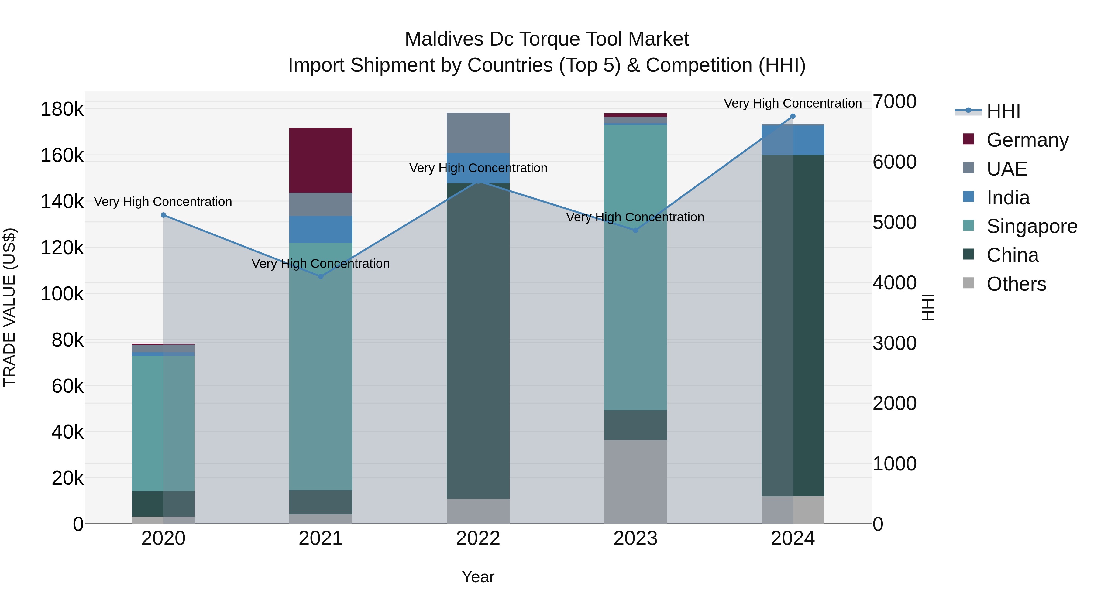 Maldives Dc Torque Tool Market Top 5 Importing Countries and Market Competition (HHI) Analysis