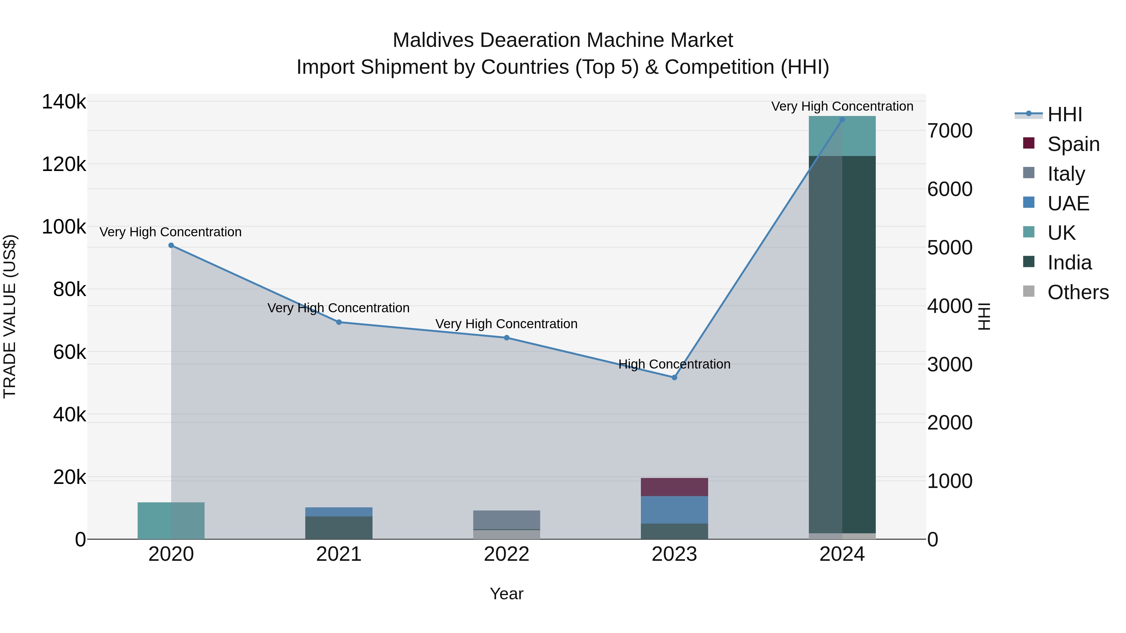 Maldives Deaeration Machine Market Top 5 Importing Countries and Market Competition (HHI) Analysis