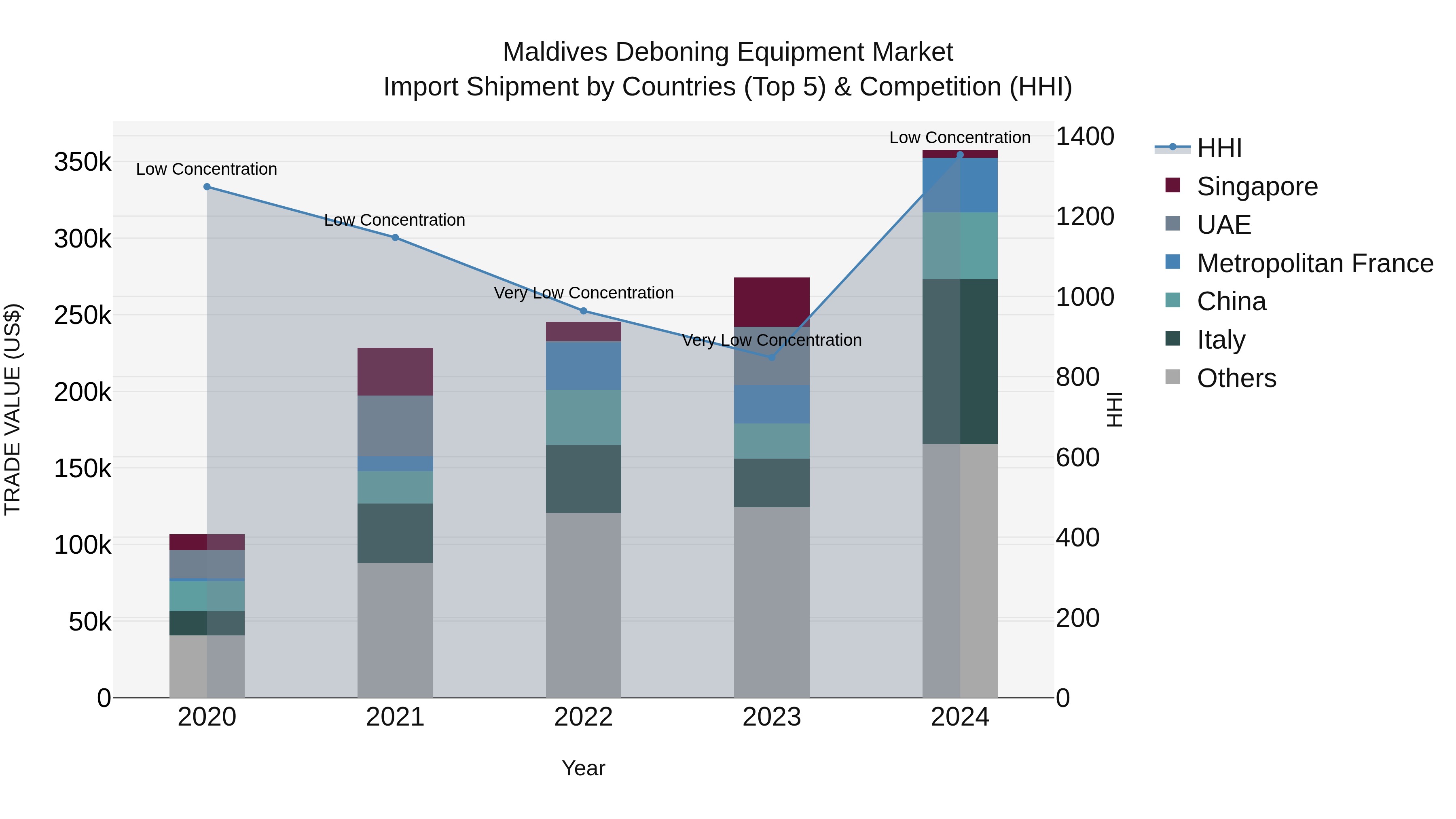 Maldives Deboning Equipment Market Top 5 Importing Countries and Market Competition (HHI) Analysis