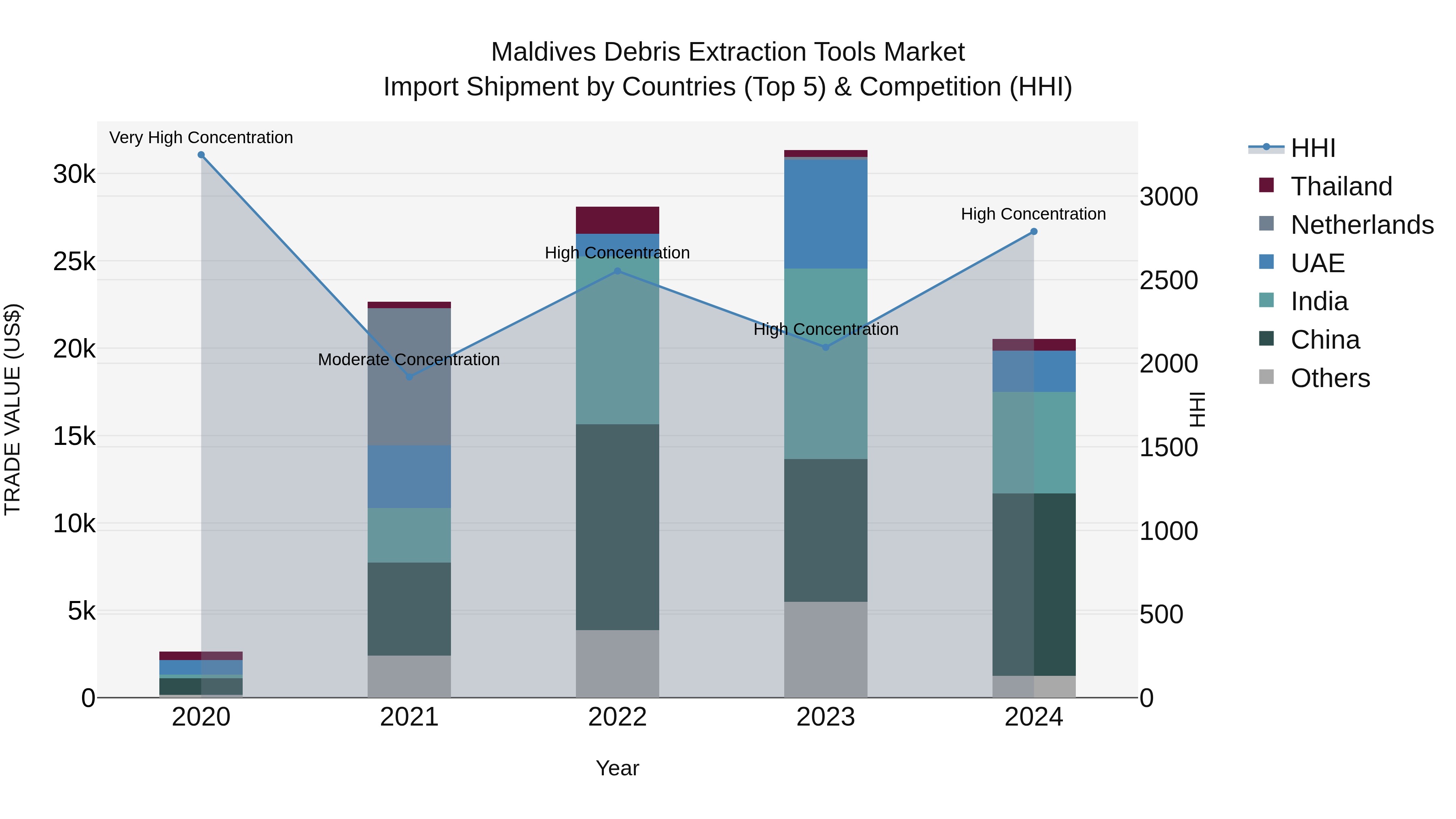Maldives Debris Extraction Tools Market Top 5 Importing Countries and Market Competition (HHI) Analysis