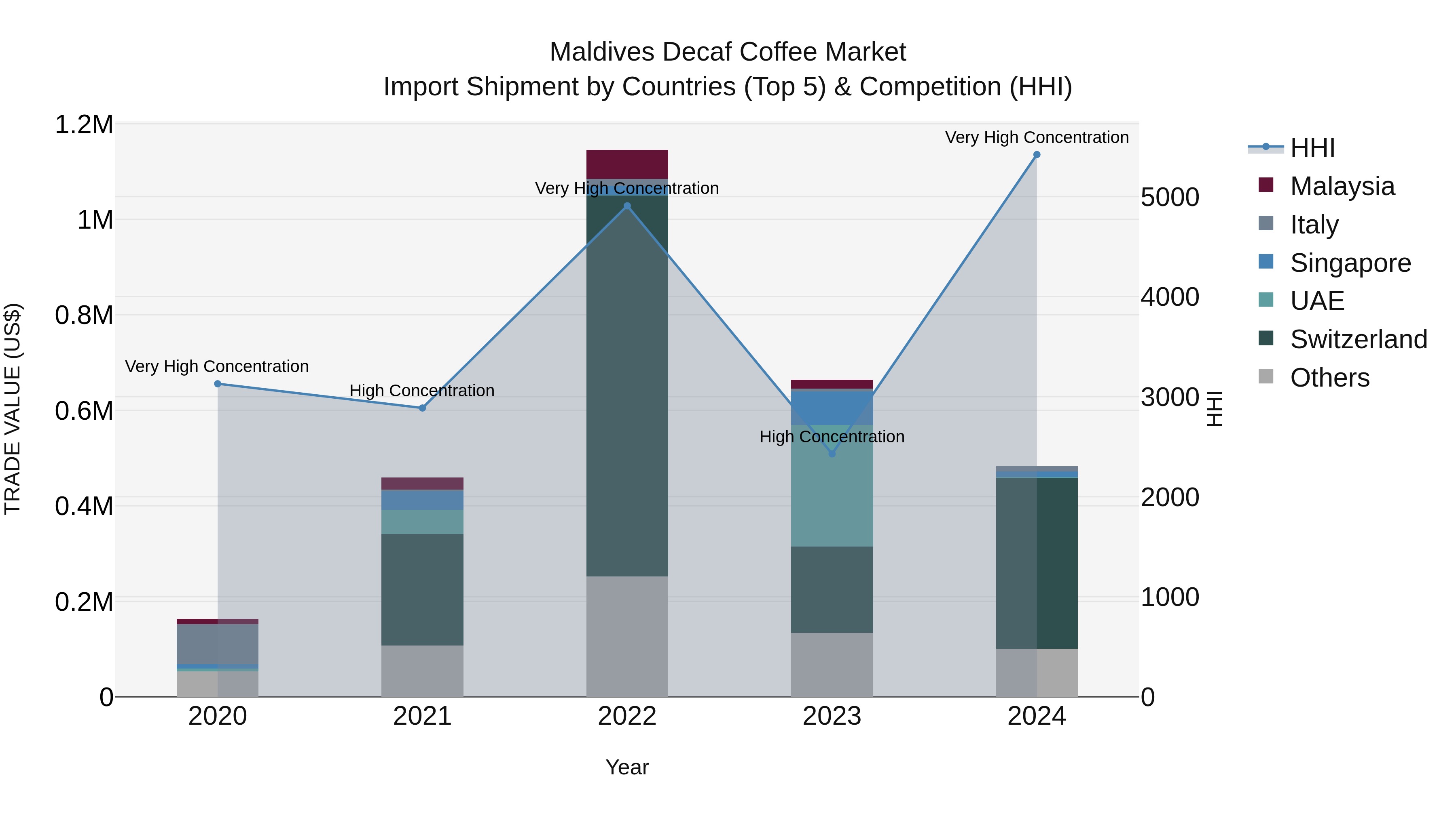 Maldives Decaf Coffee Market Top 5 Importing Countries and Market Competition (HHI) Analysis