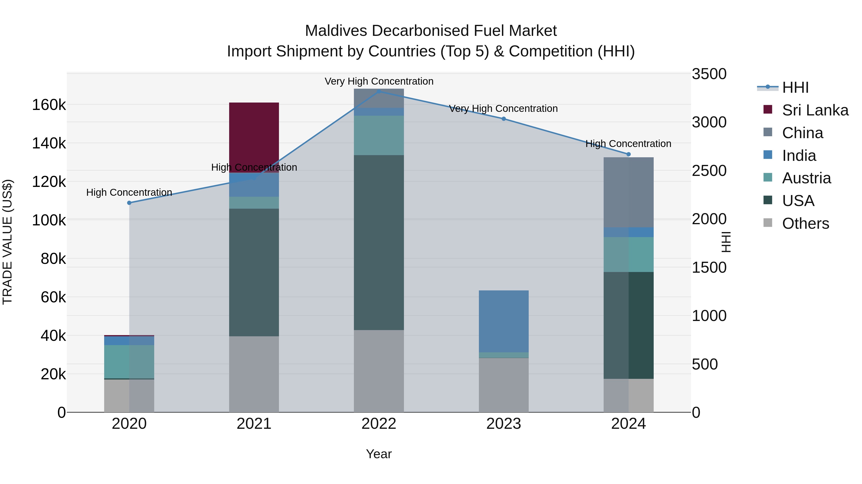 Maldives Decarbonised Fuel Market Top 5 Importing Countries and Market Competition (HHI) Analysis