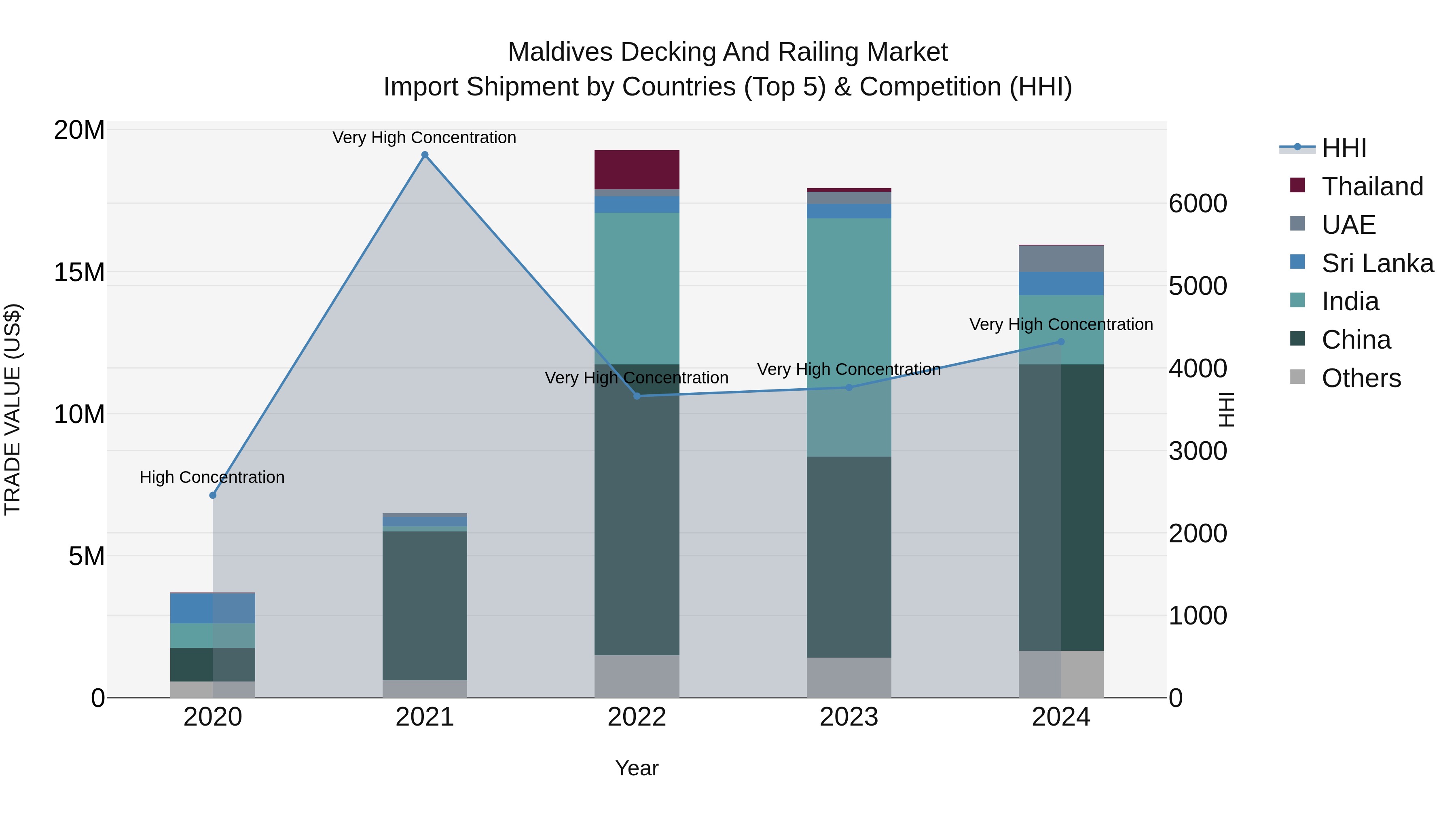 Maldives Decking and Railing Market Top 5 Importing Countries and Market Competition (HHI) Analysis