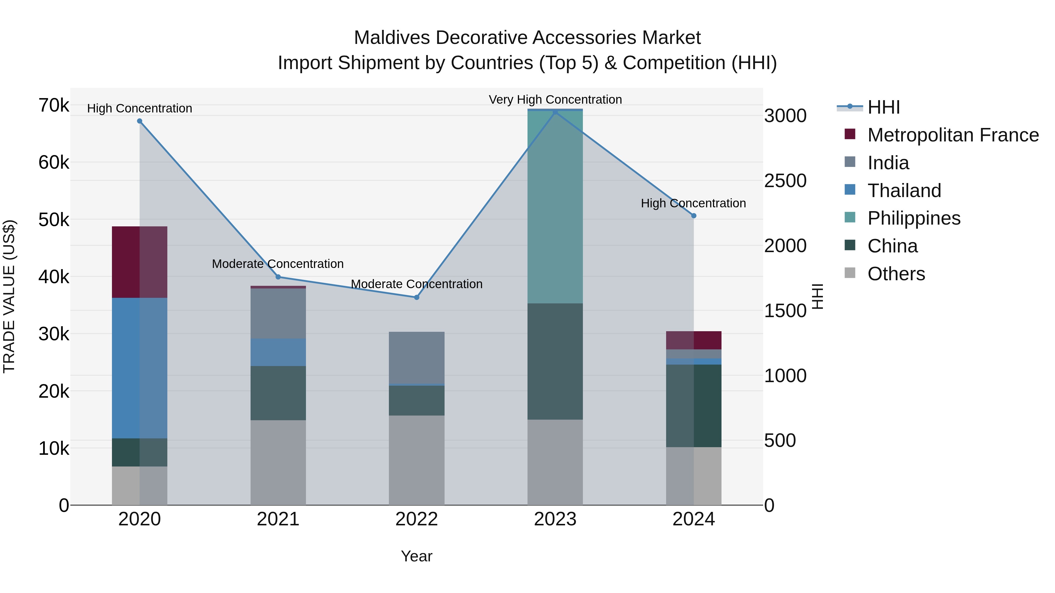 Maldives Decorative Accessories Market Top 5 Importing Countries and Market Competition (HHI) Analysis