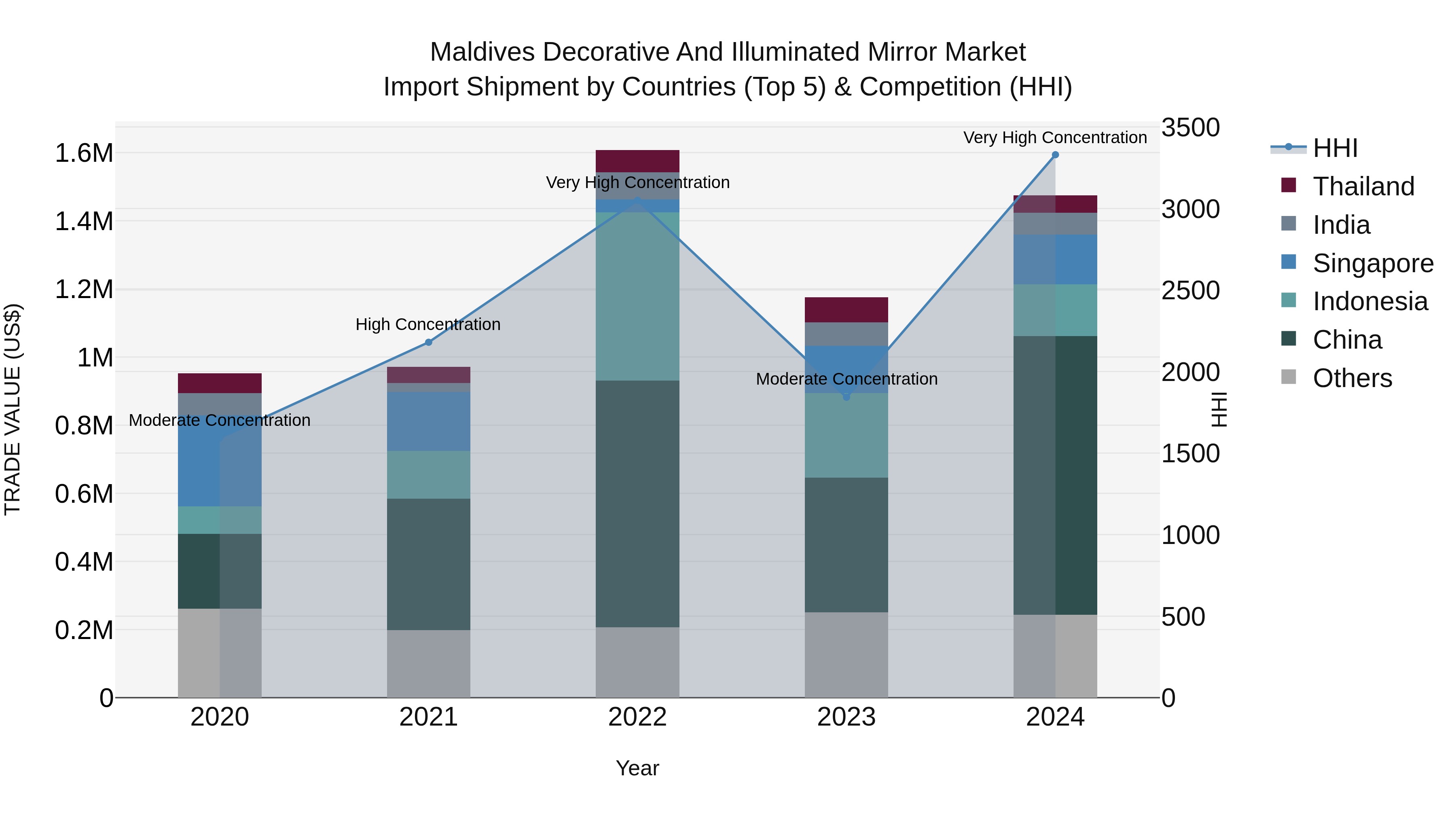Maldives Decorative and Illuminated Mirror Market Top 5 Importing Countries and Market Competition (HHI) Analysis