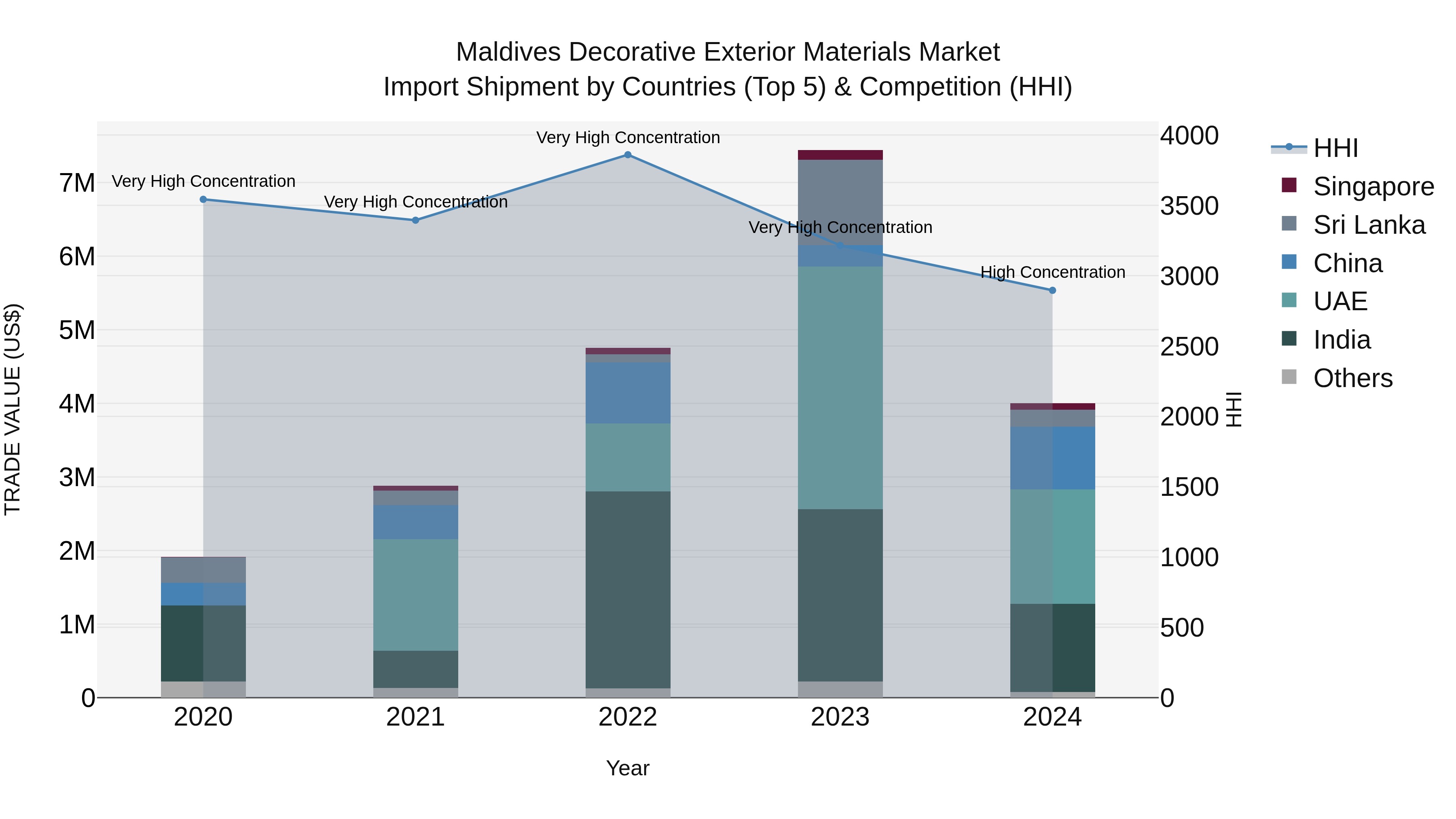 Maldives Decorative Exterior Materials Market Top 5 Importing Countries and Market Competition (HHI) Analysis
