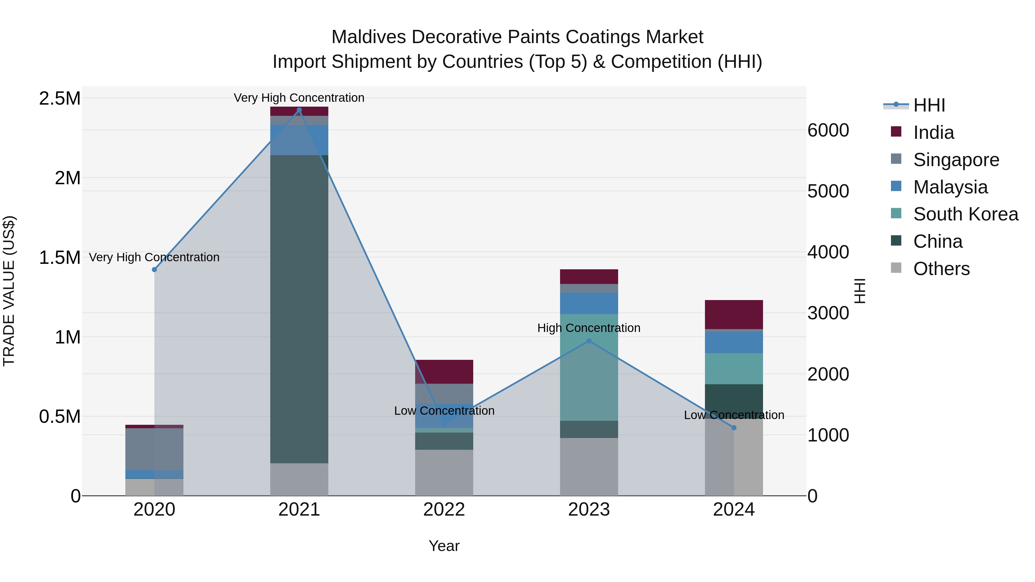 Maldives Decorative Paints Coatings Market Top 5 Importing Countries and Market Competition (HHI) Analysis