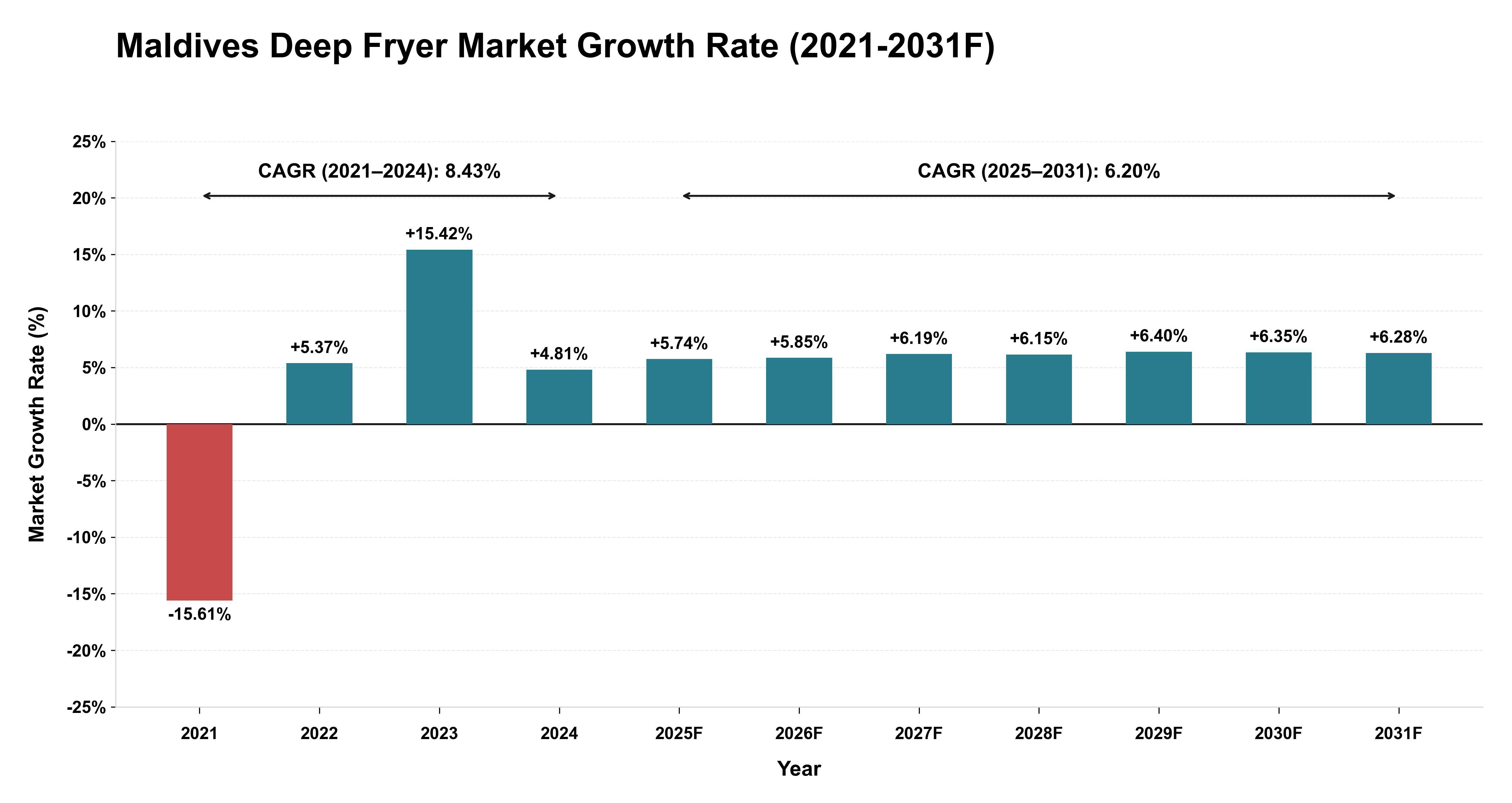Maldives Deep Fryer Market Year-wise Growth Rate (2021-2031F)