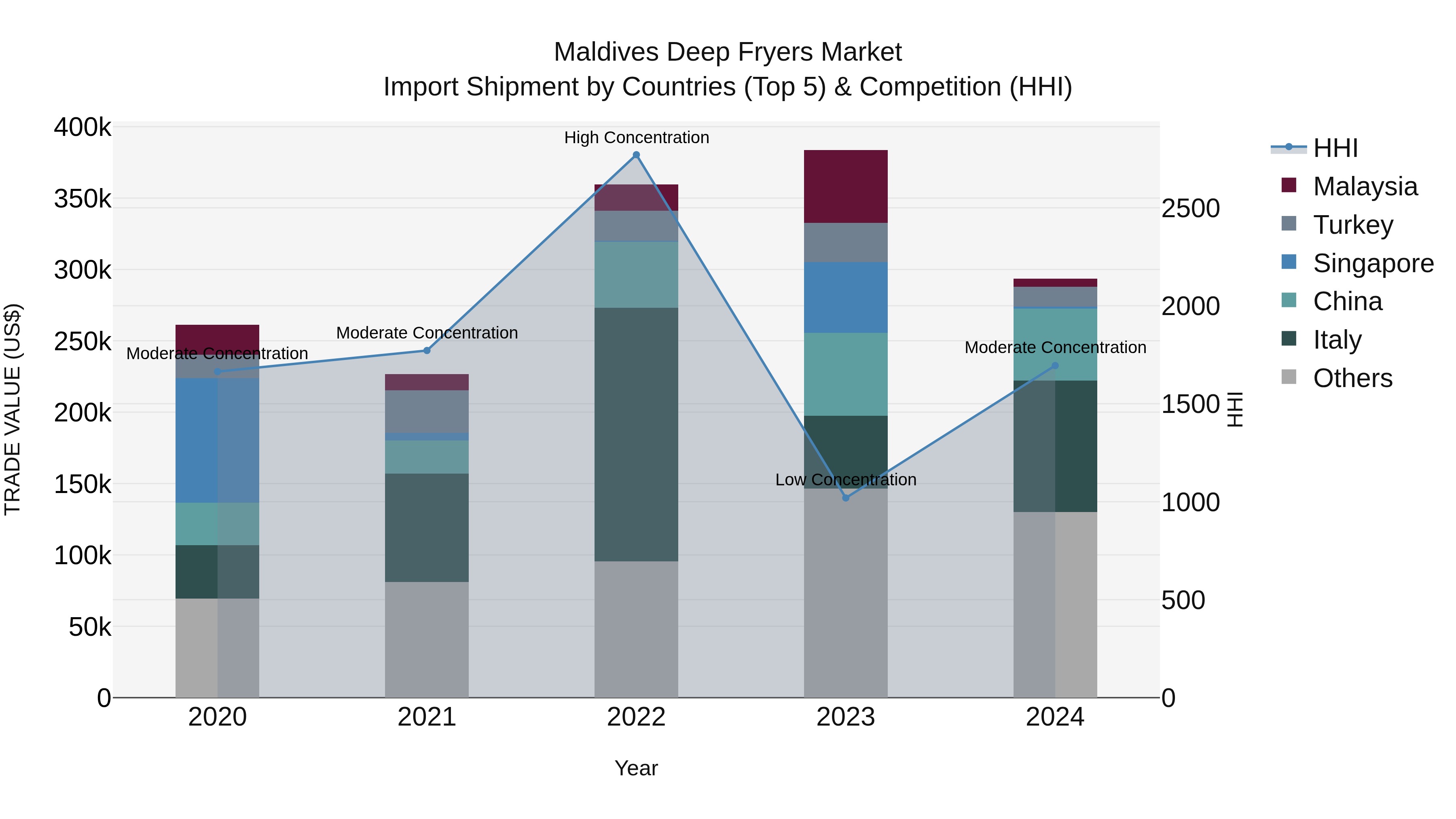 Maldives Deep Fryers Market Top 5 Importing Countries and Market Competition (HHI) Analysis