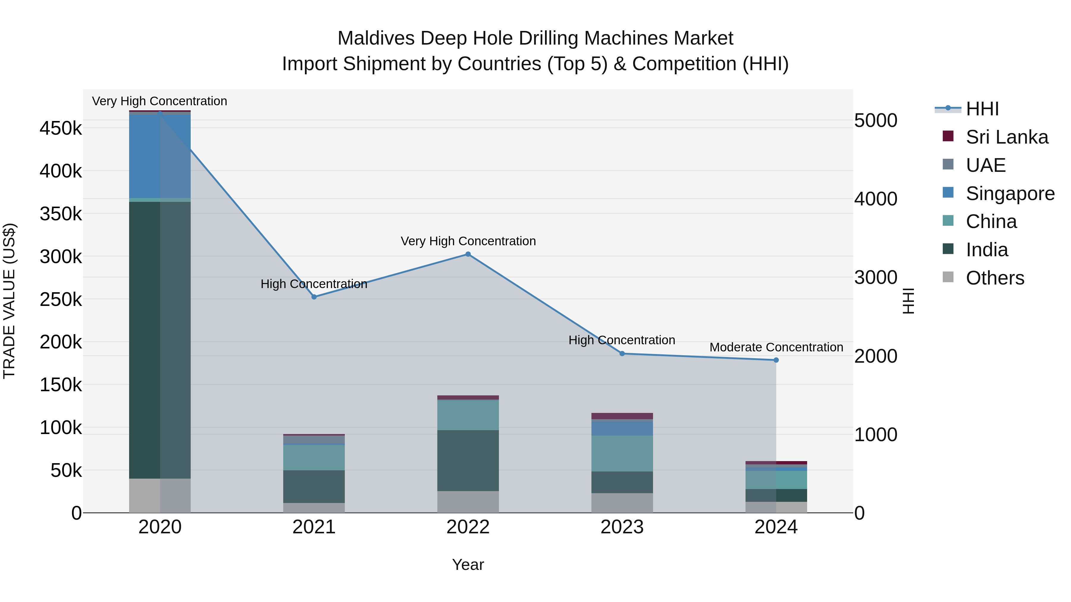 Maldives Deep Hole Drilling Machines Market Top 5 Importing Countries and Market Competition (HHI) Analysis