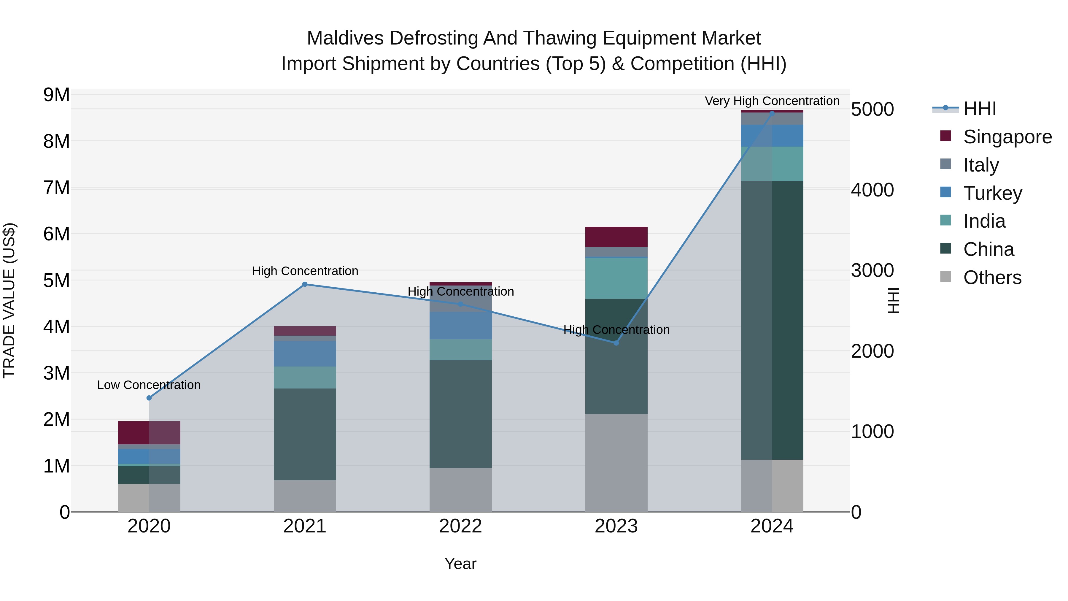 Maldives Defrosting and Thawing Equipment Market Top 5 Importing Countries and Market Competition (HHI) Analysis
