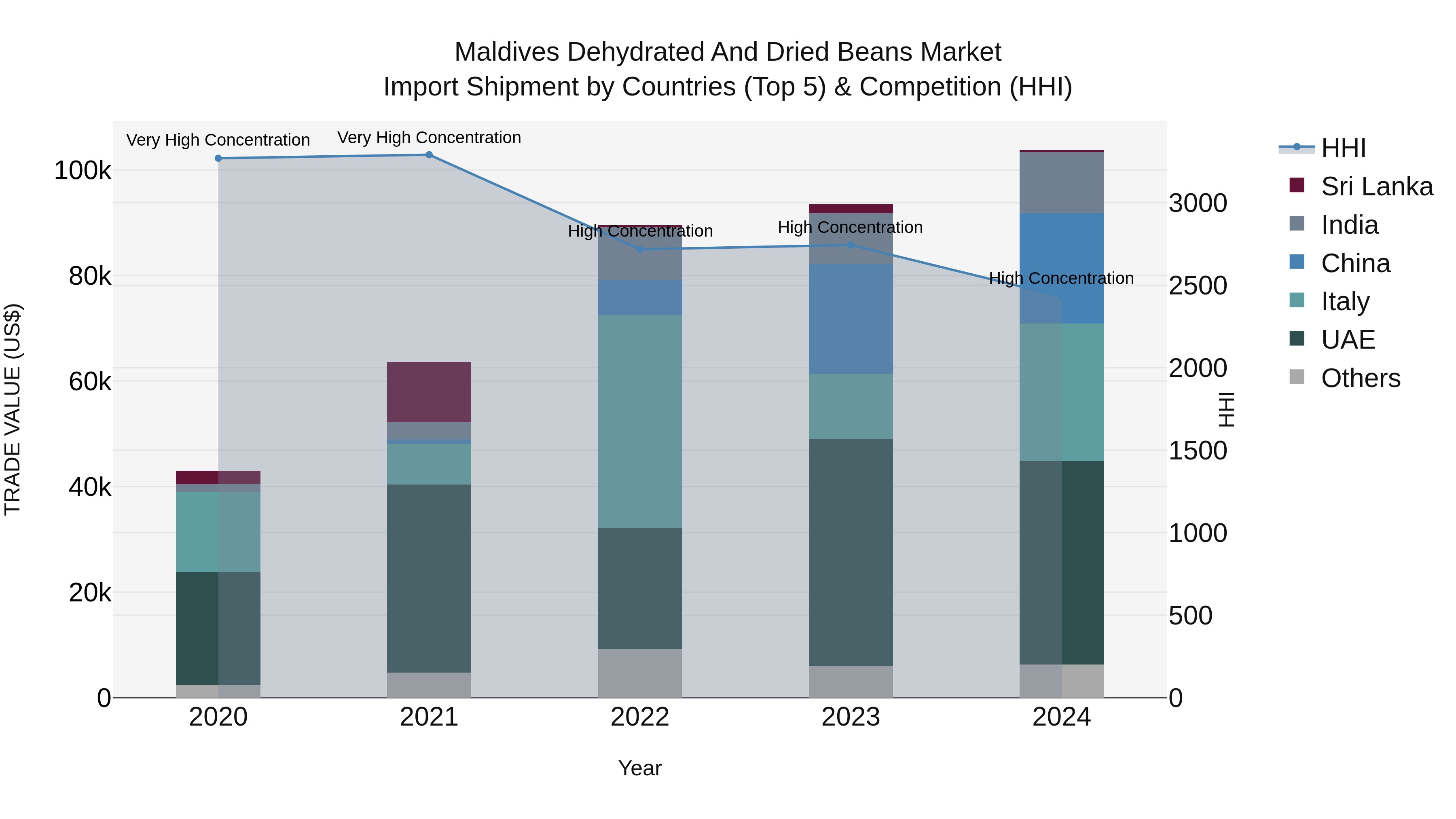 Maldives Dehydrated and Dried Beans Market Top 5 Importing Countries and Market Competition (HHI) Analysis