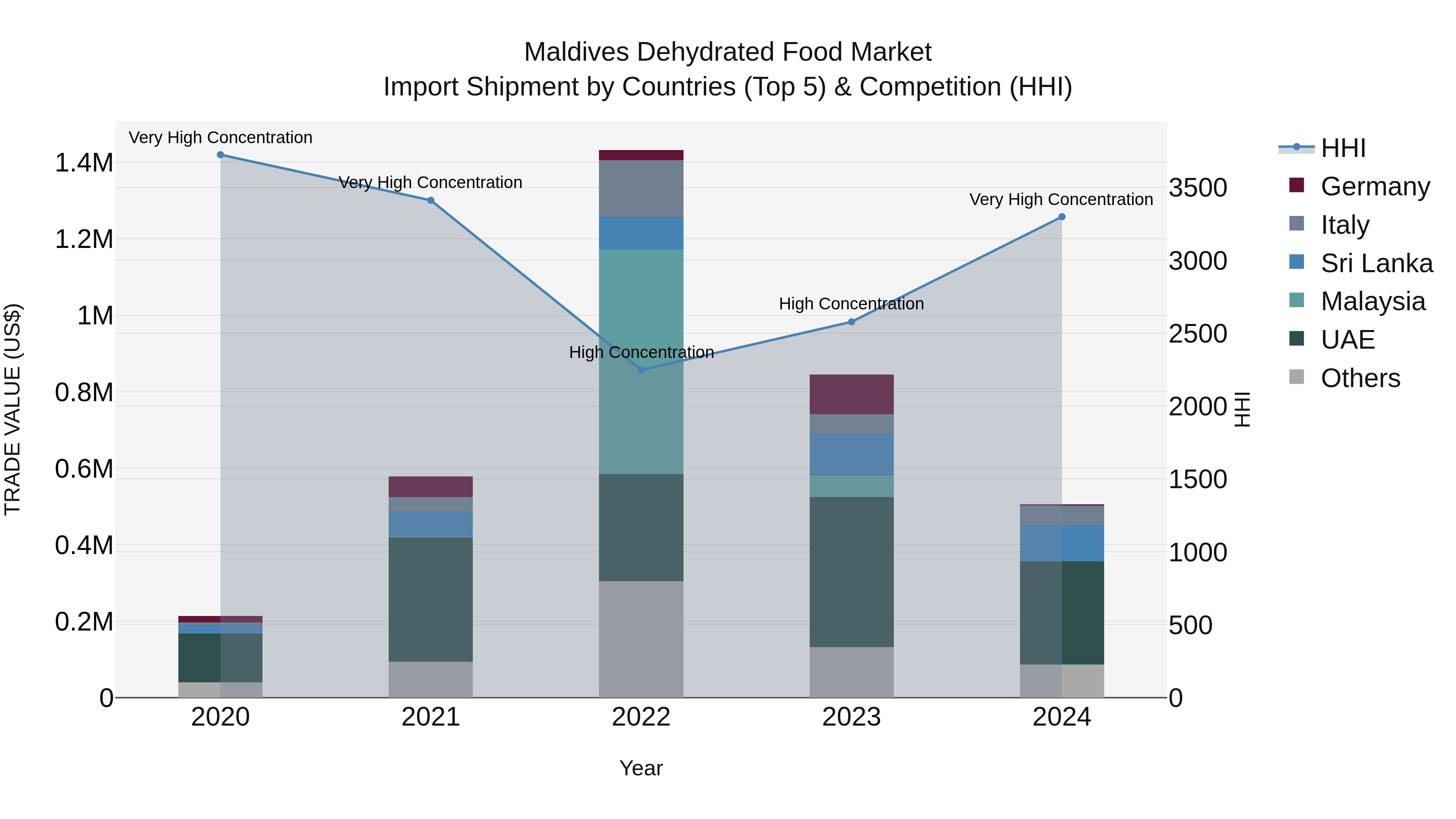 Maldives Dehydrated Food Market Top 5 Importing Countries and Market Competition (HHI) Analysis
