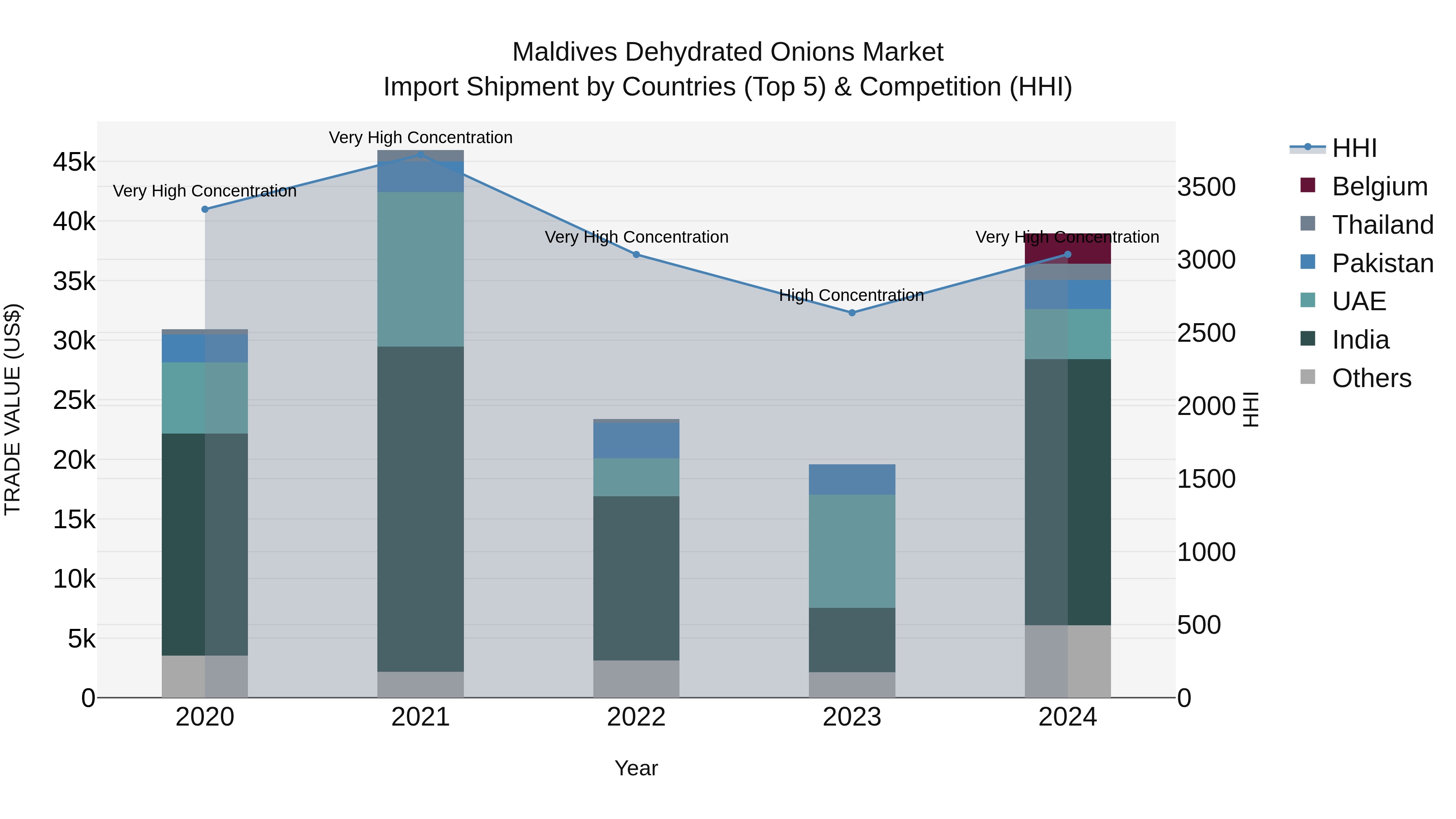 Maldives Dehydrated Onions Market Top 5 Importing Countries and Market Competition (HHI) Analysis