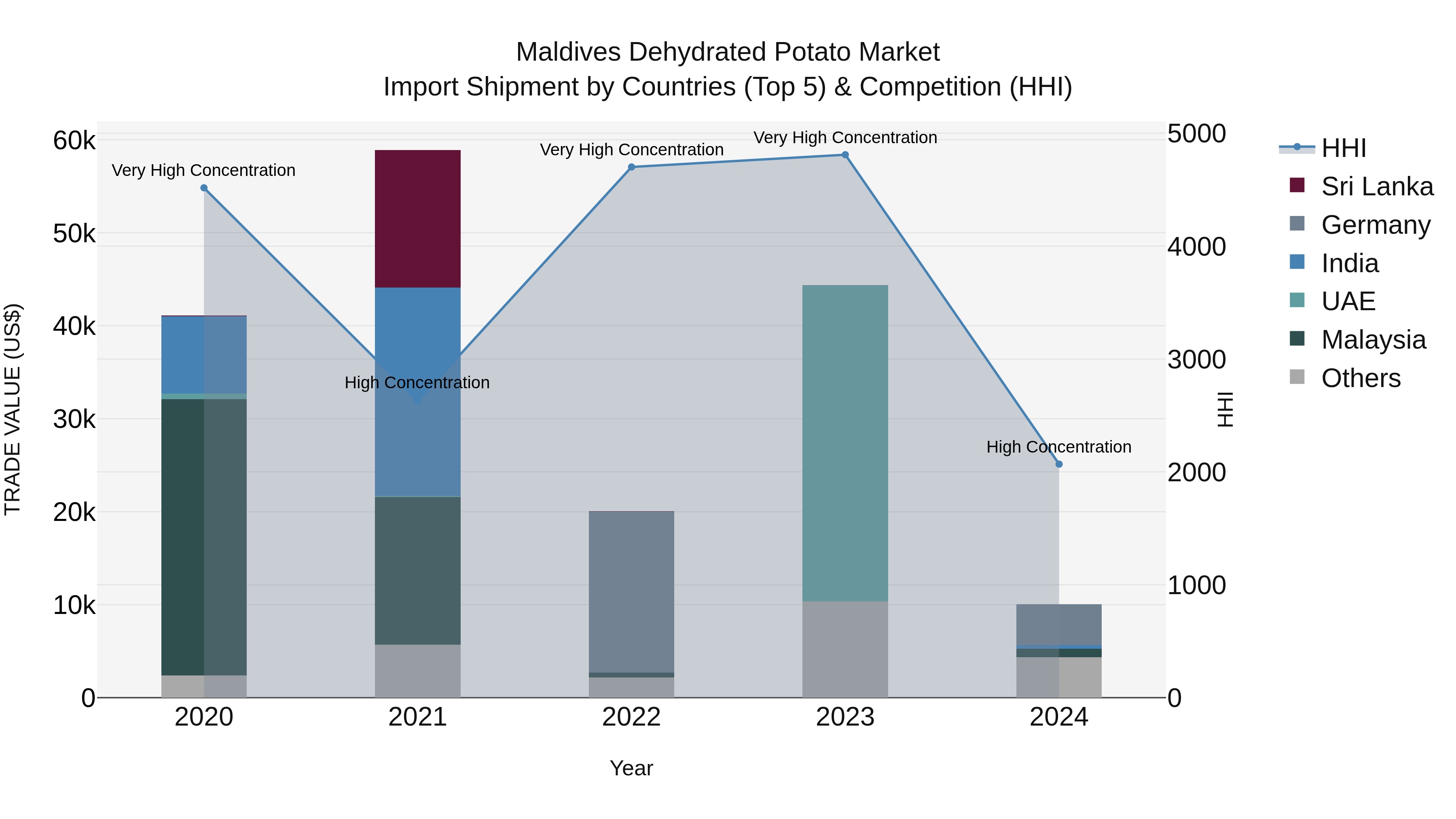 Maldives Dehydrated Potato Market Top 5 Importing Countries and Market Competition (HHI) Analysis