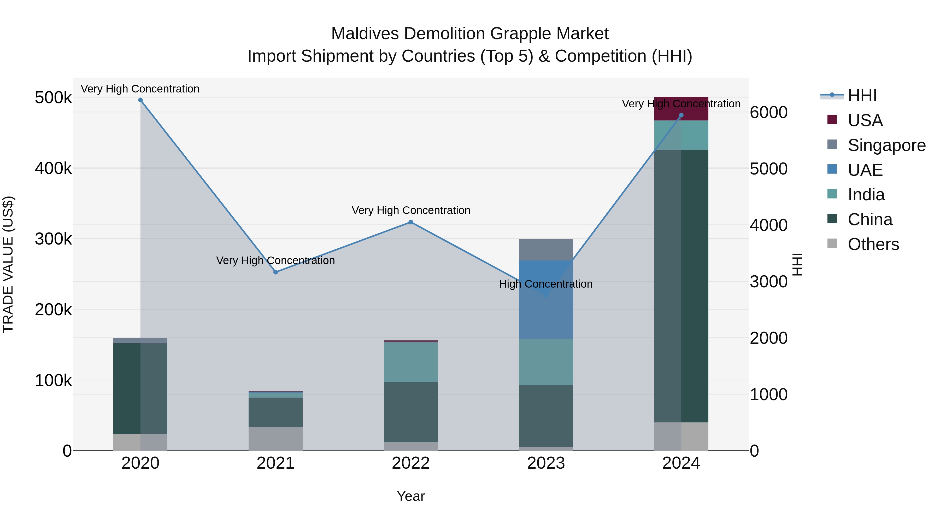 Maldives Demolition Grapple Market Top 5 Importing Countries and Market Competition (HHI) Analysis