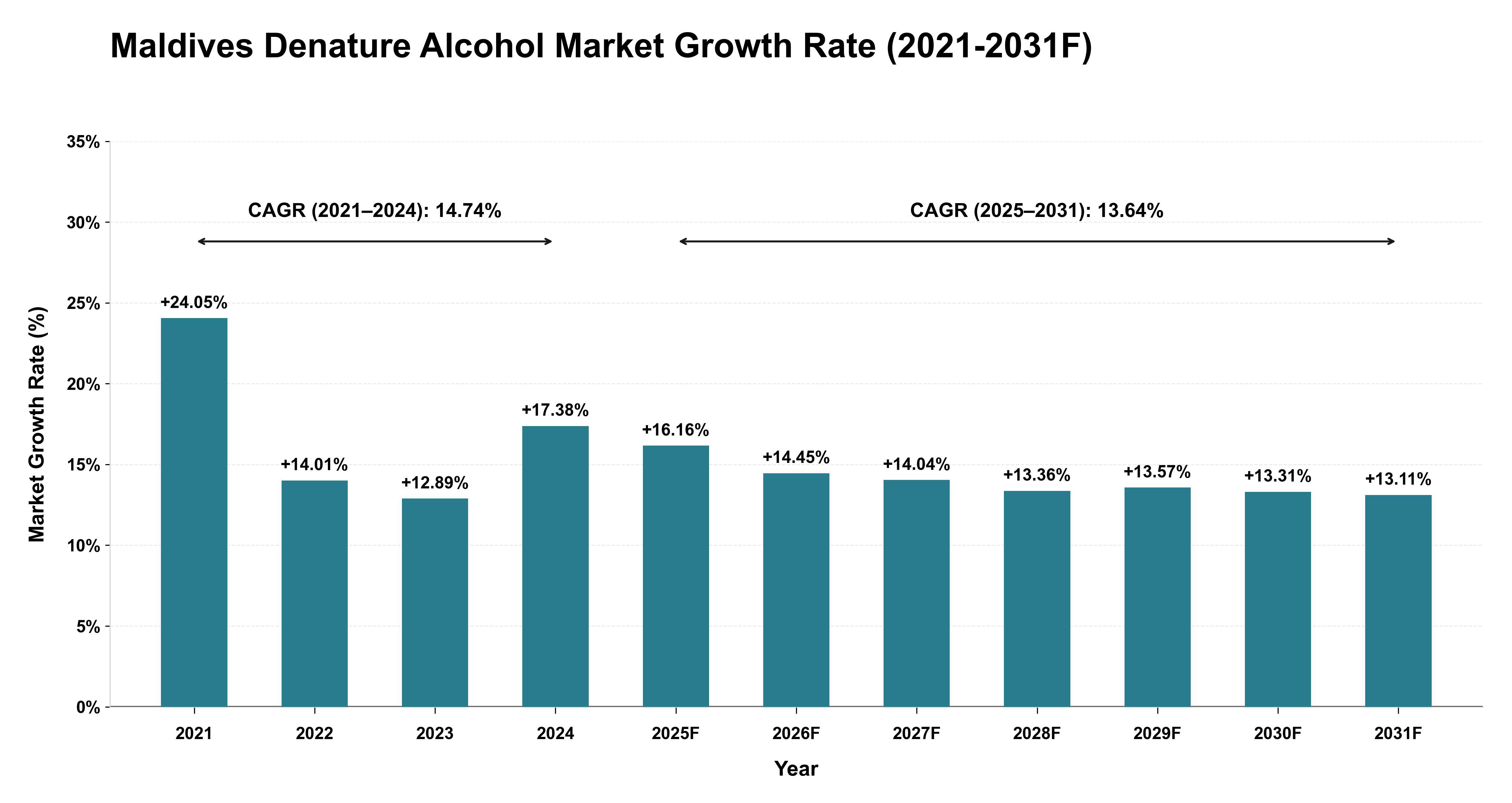Maldives Denature Alcohol Market Year-wise Growth Rate (2021-2031F)