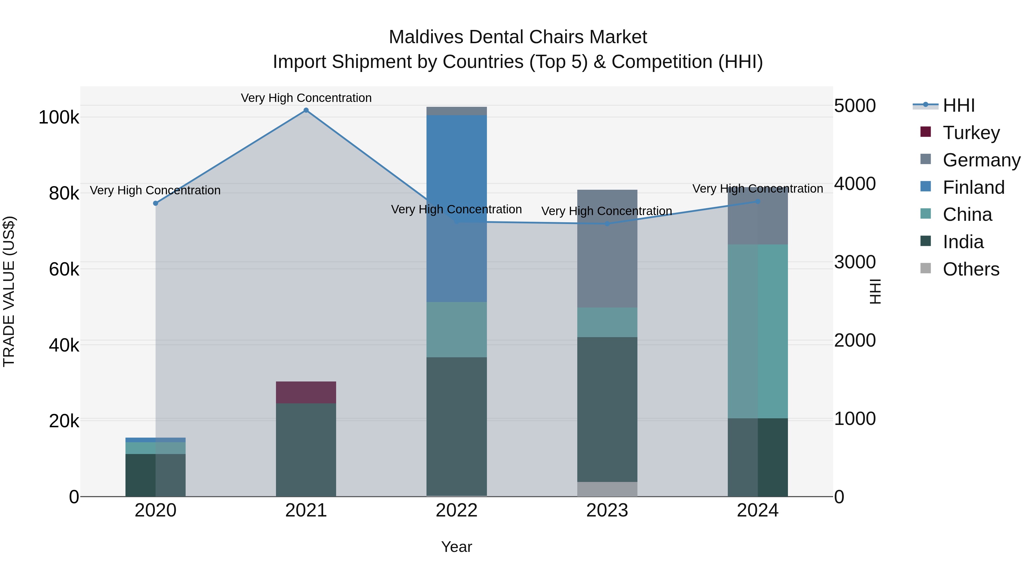 Maldives Dental Chairs Market Top 5 Importing Countries and Market Competition (HHI) Analysis