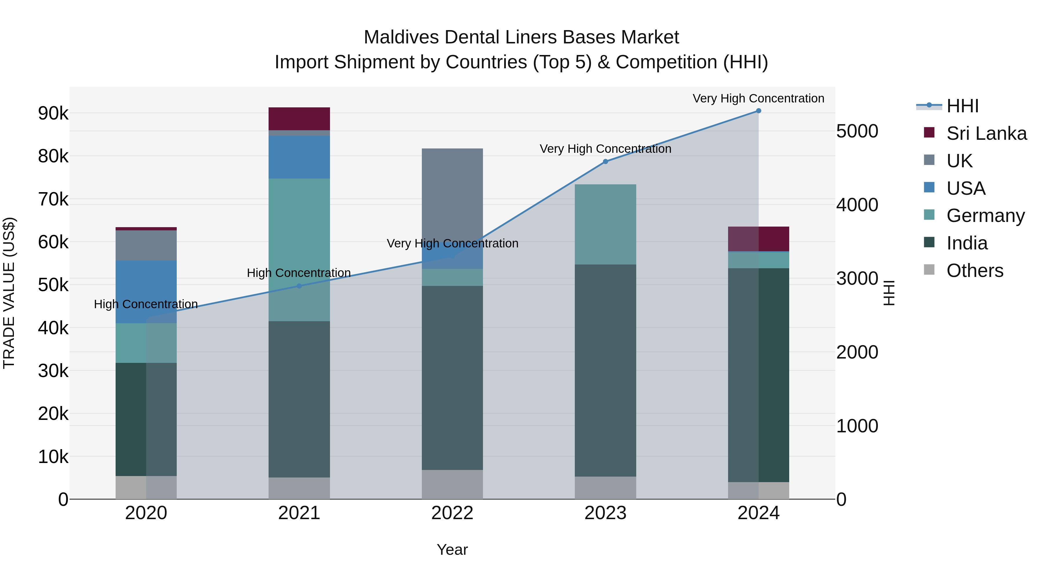 Maldives Dental Liners Bases Market Top 5 Importing Countries and Market Competition (HHI) Analysis
