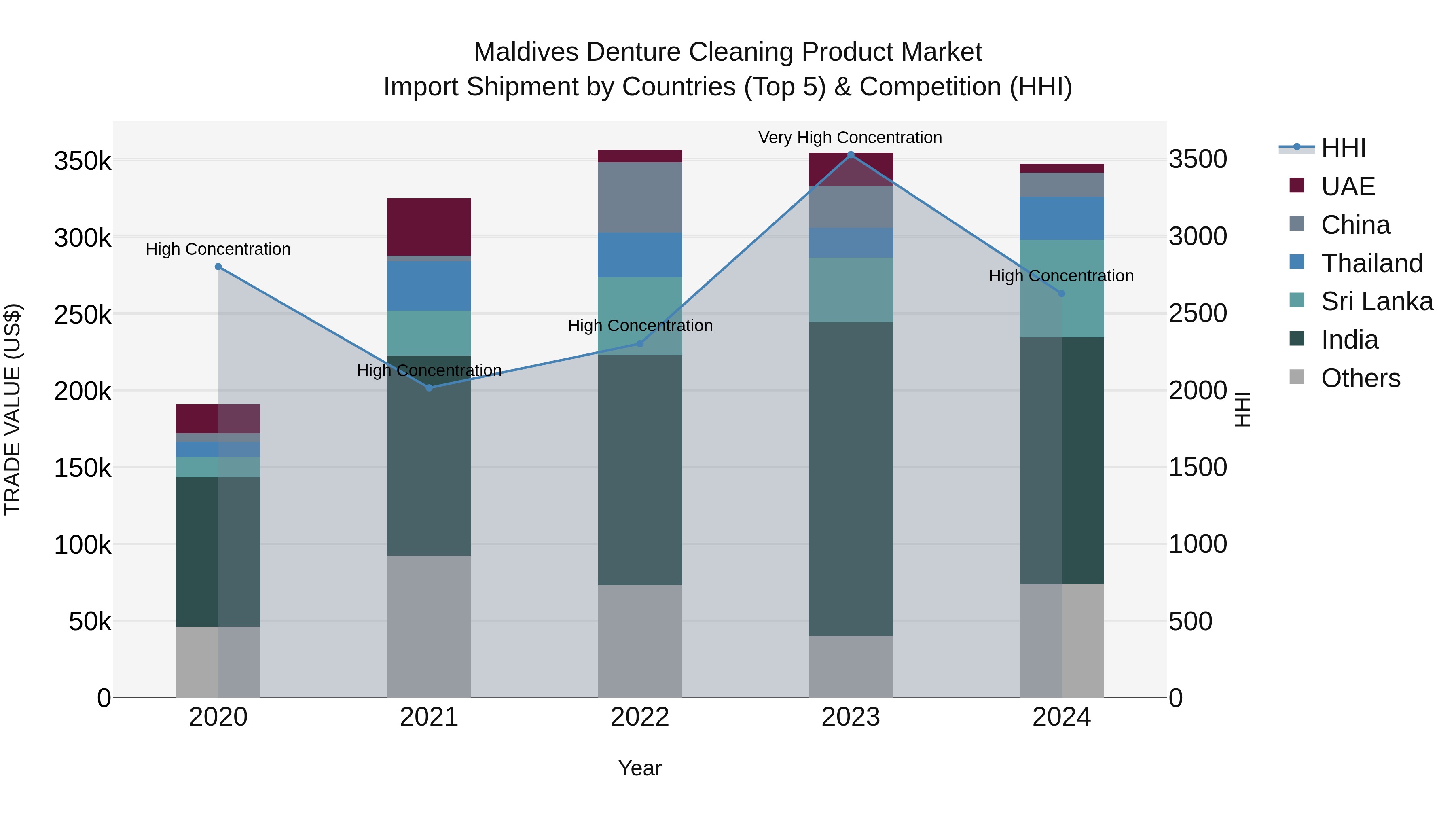 Maldives Denture Cleaning Product Market Top 5 Importing Countries and Market Competition (HHI) Analysis