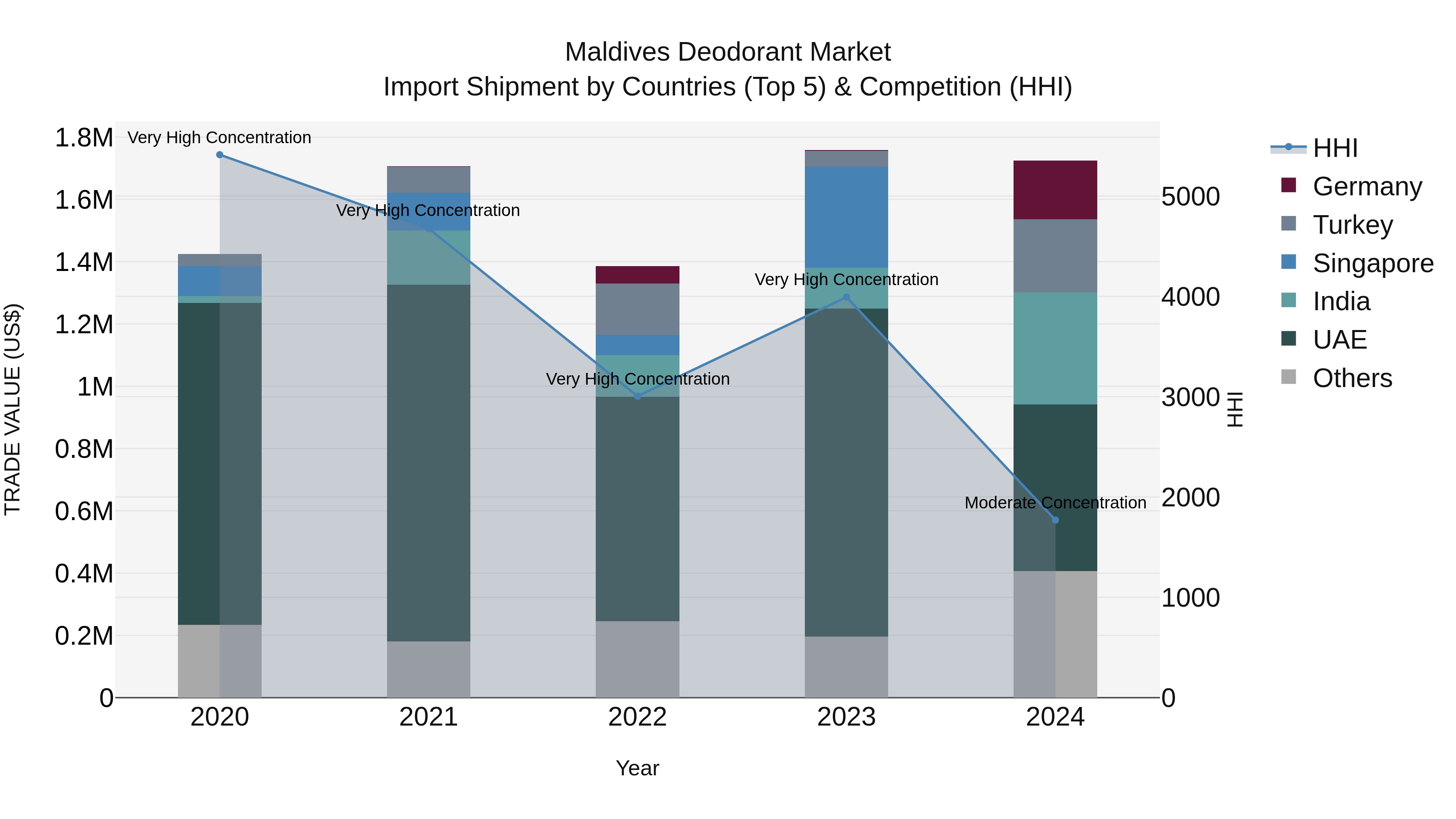 Maldives Deodorant Market Top 5 Importing Countries and Market Competition (HHI) Analysis
