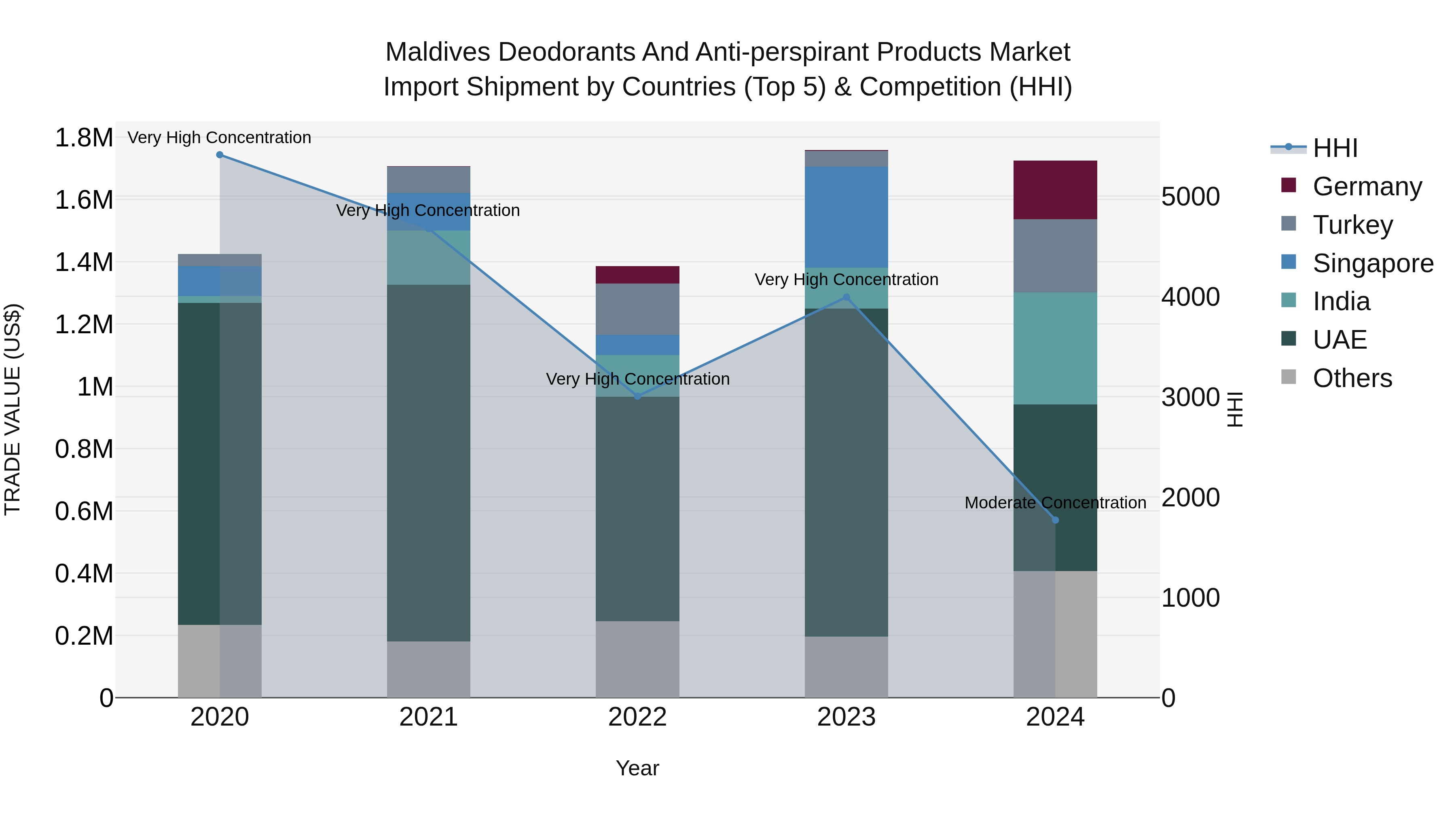Maldives Deodorants and Anti-perspirant Products Market Top 5 Importing Countries and Market Competition (HHI) Analysis