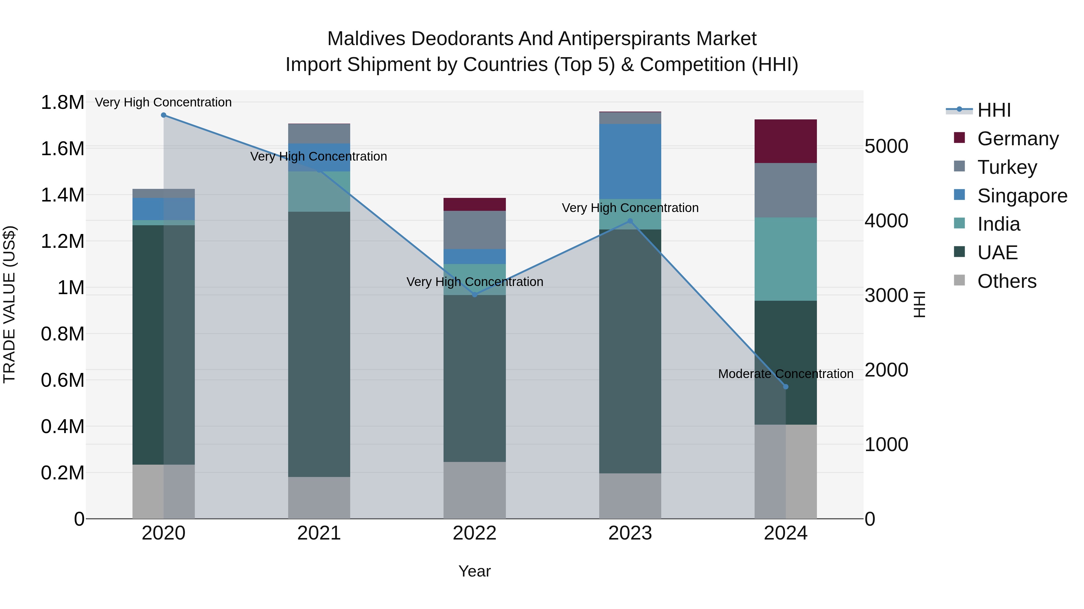 Maldives Deodorants and Antiperspirants Market Top 5 Importing Countries and Market Competition (HHI) Analysis