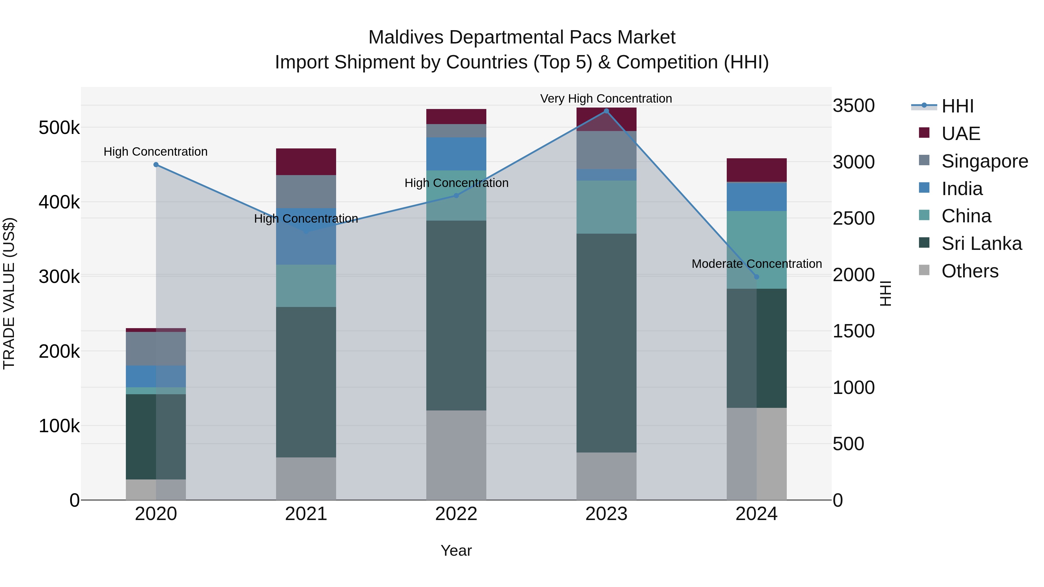 Maldives Departmental Pacs Market Top 5 Importing Countries and Market Competition (HHI) Analysis