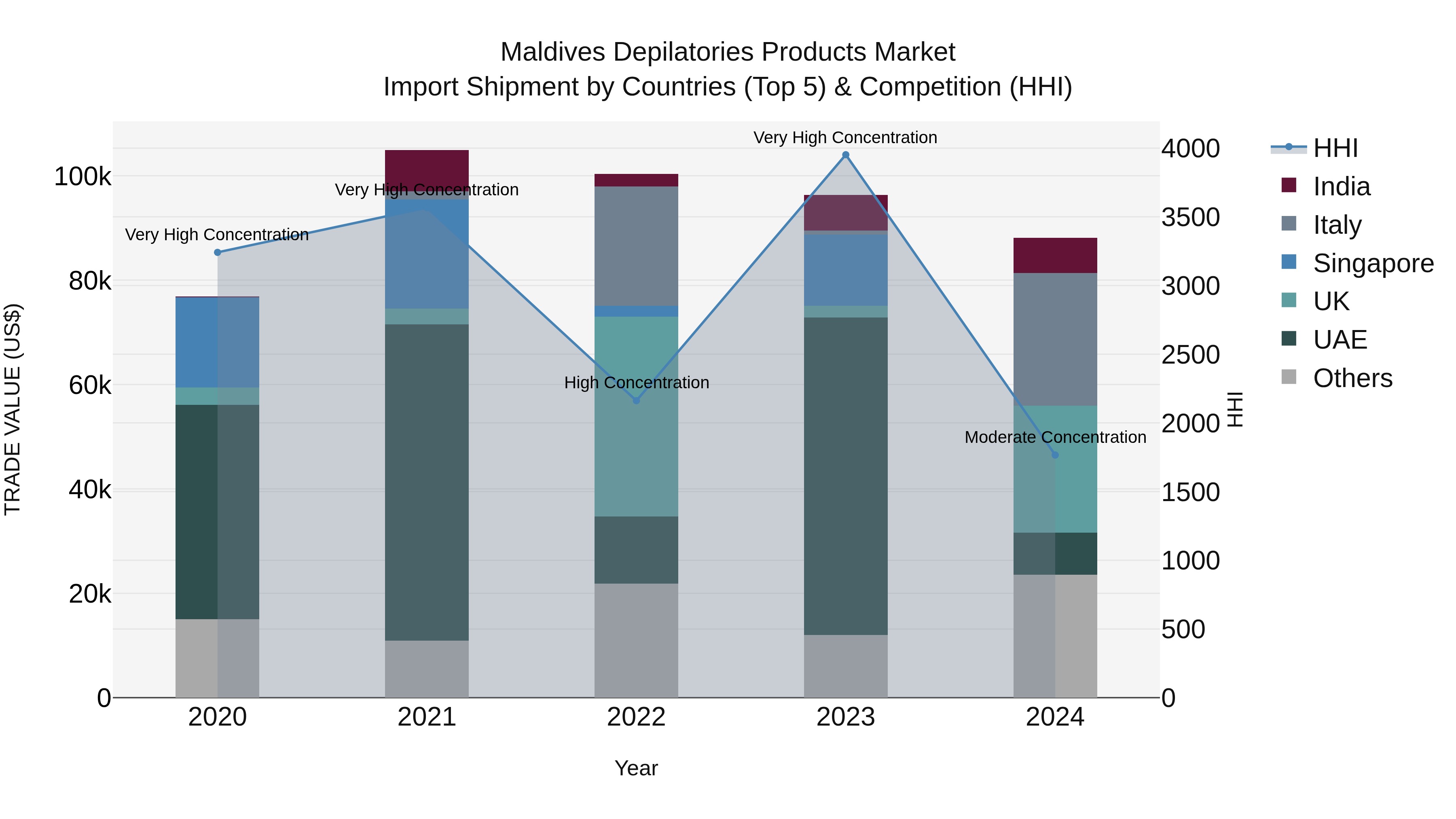 Maldives Depilatories Products Market Top 5 Importing Countries and Market Competition (HHI) Analysis