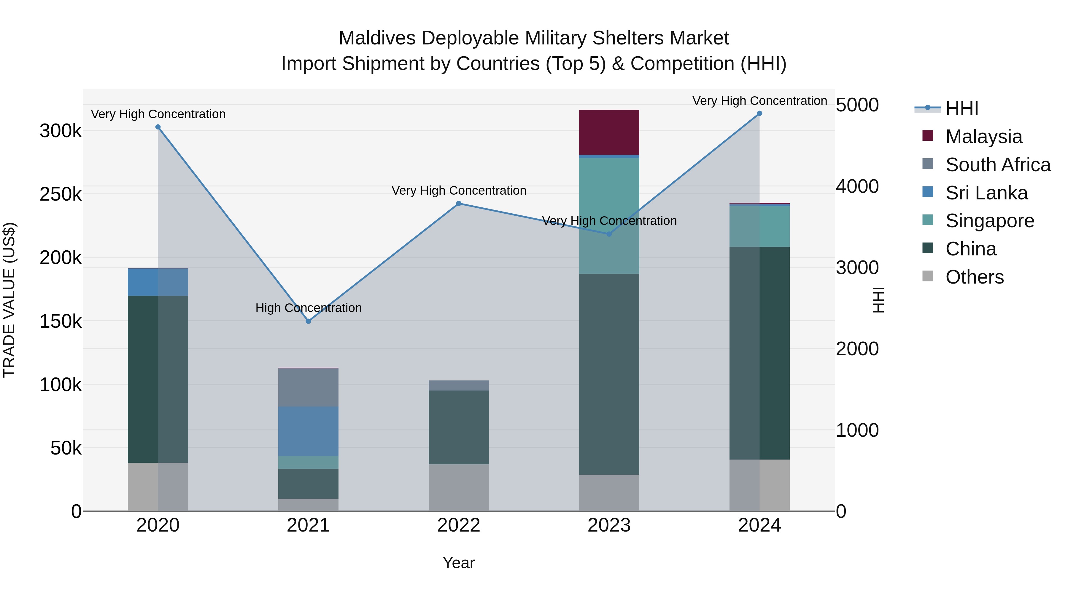 Maldives Deployable Military Shelters Market Top 5 Importing Countries and Market Competition (HHI) Analysis