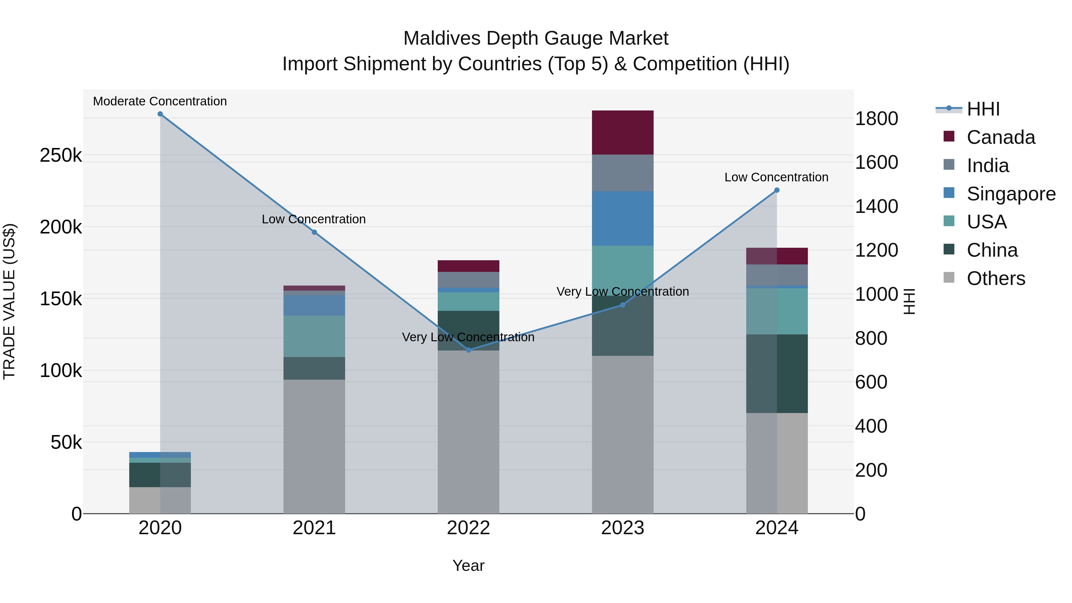 Maldives Depth Gauge Market Top 5 Importing Countries and Market Competition (HHI) Analysis