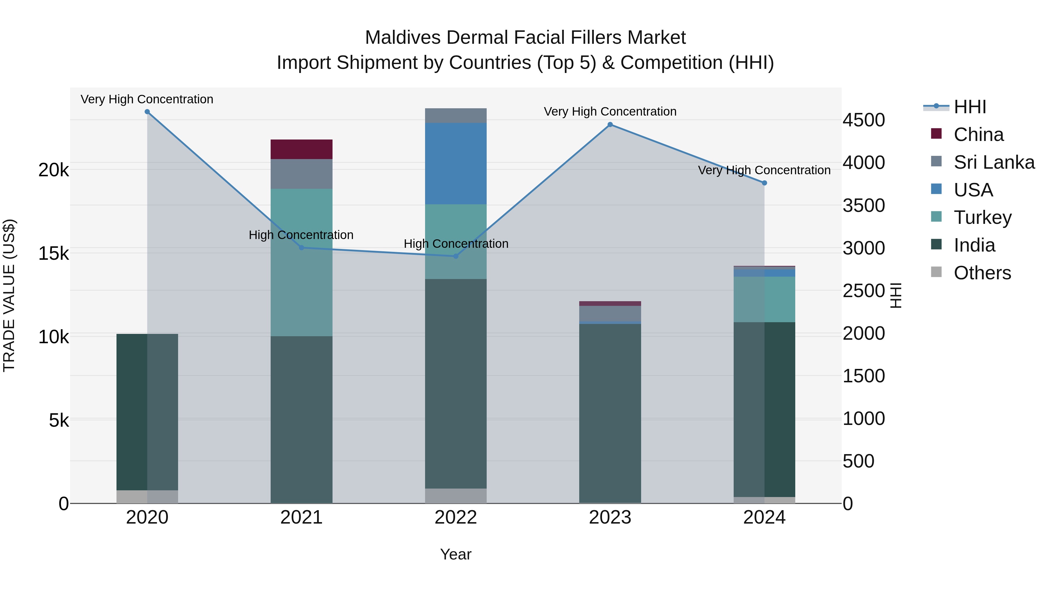 Maldives Dermal Facial Fillers Market Top 5 Importing Countries and Market Competition (HHI) Analysis