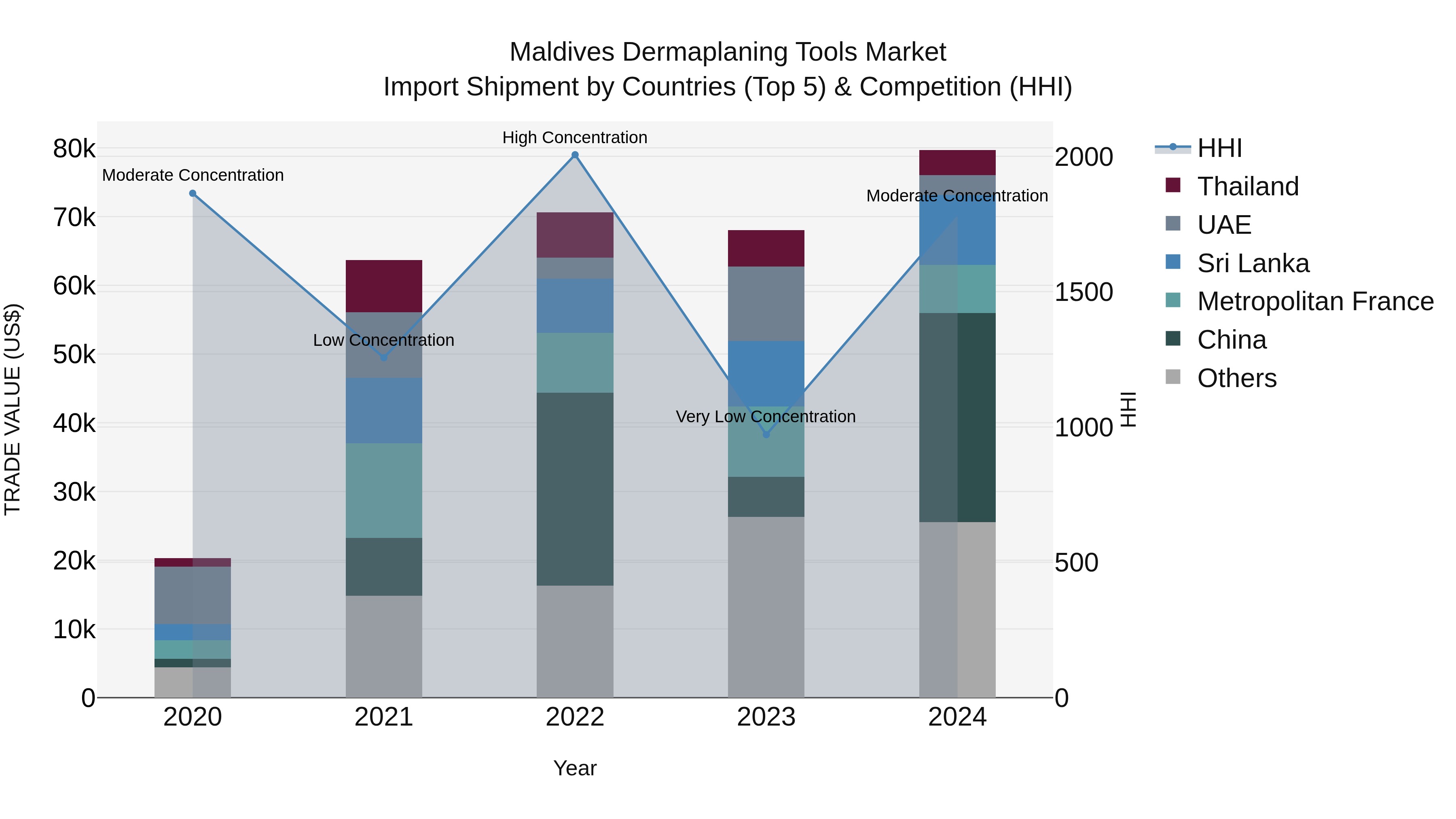 Maldives Dermaplaning Tools Market Top 5 Importing Countries and Market Competition (HHI) Analysis