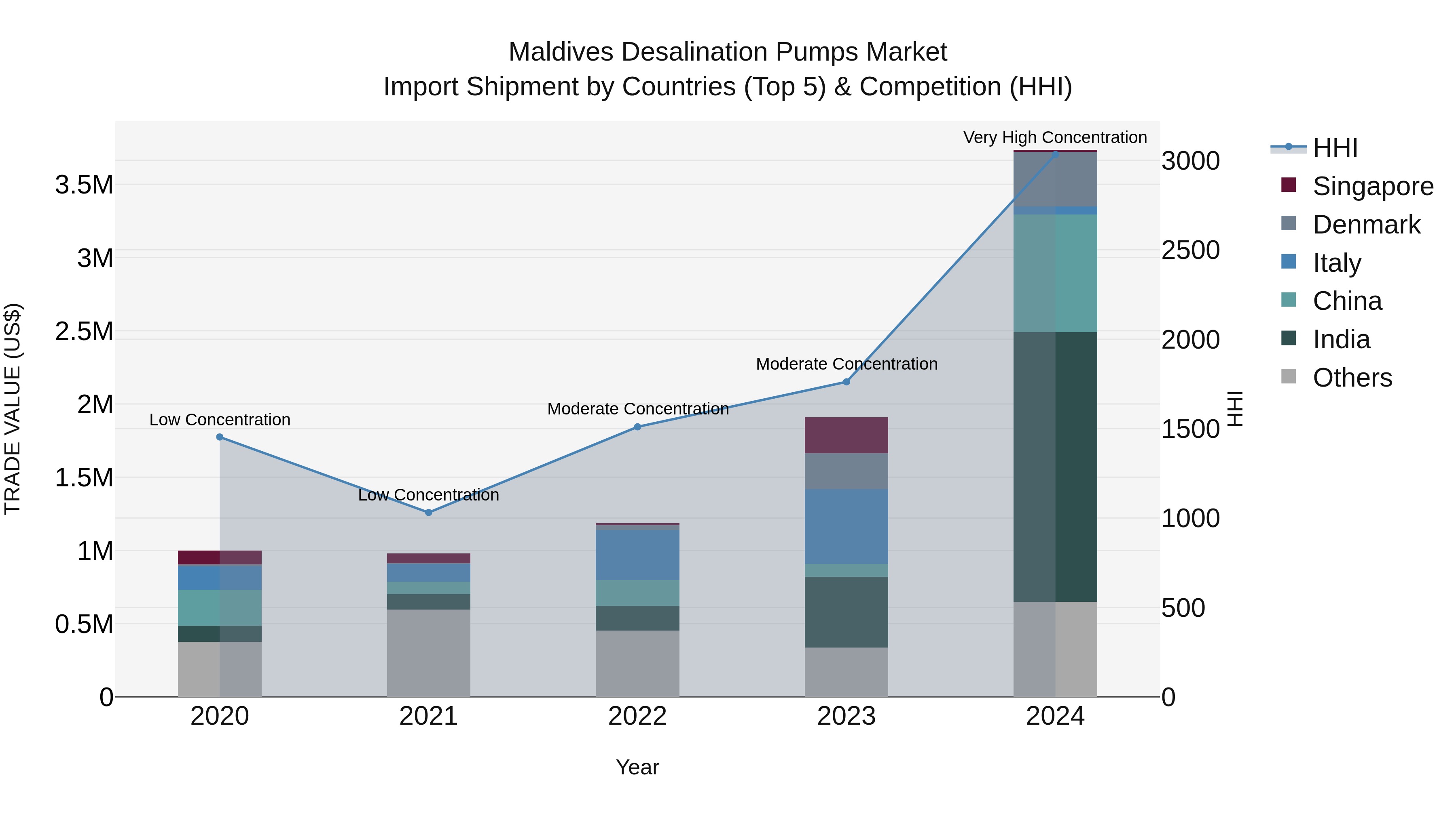 Maldives Desalination Pumps Market Top 5 Importing Countries and Market Competition (HHI) Analysis