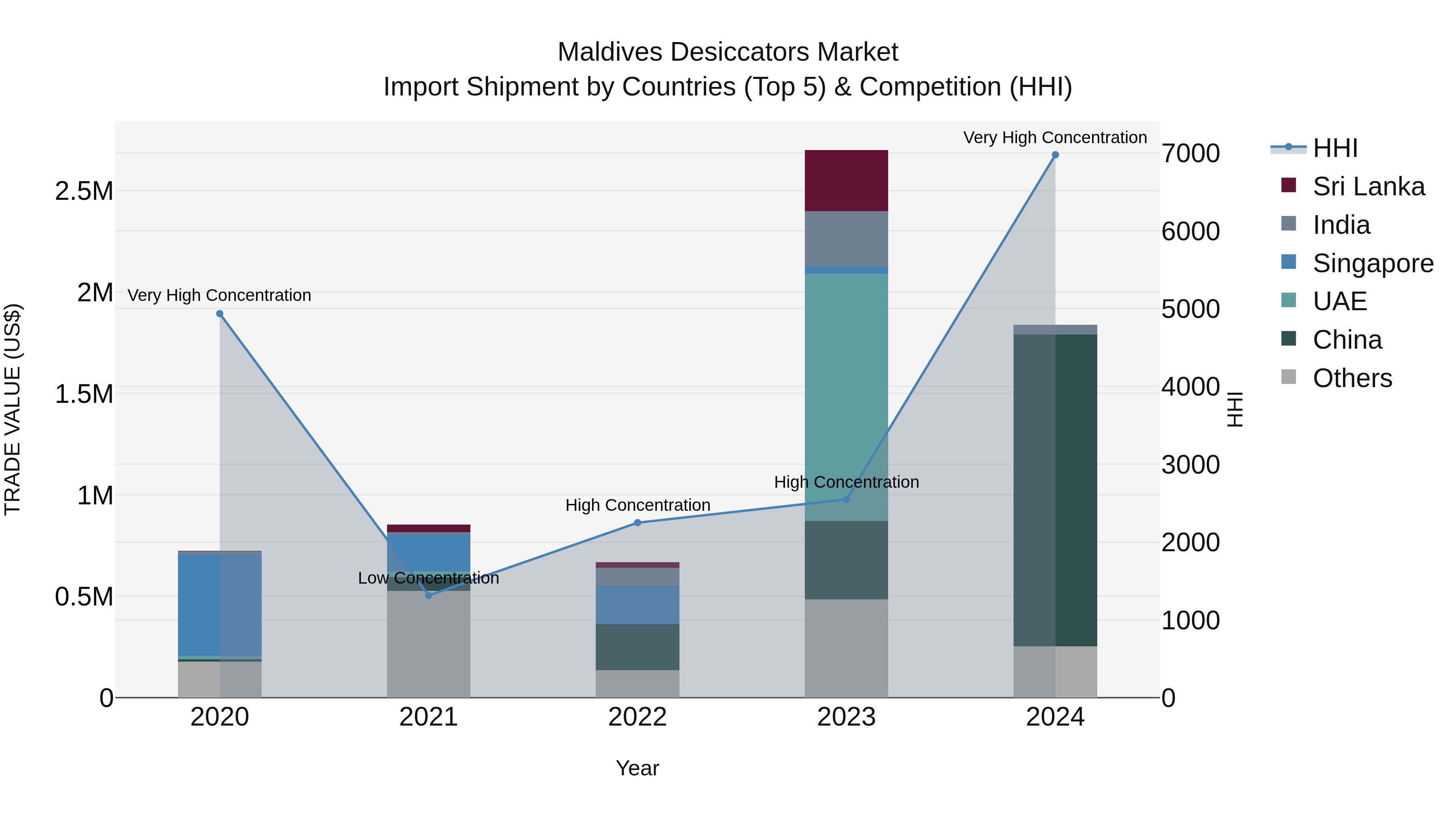 Maldives Desiccators Market Top 5 Importing Countries and Market Competition (HHI) Analysis