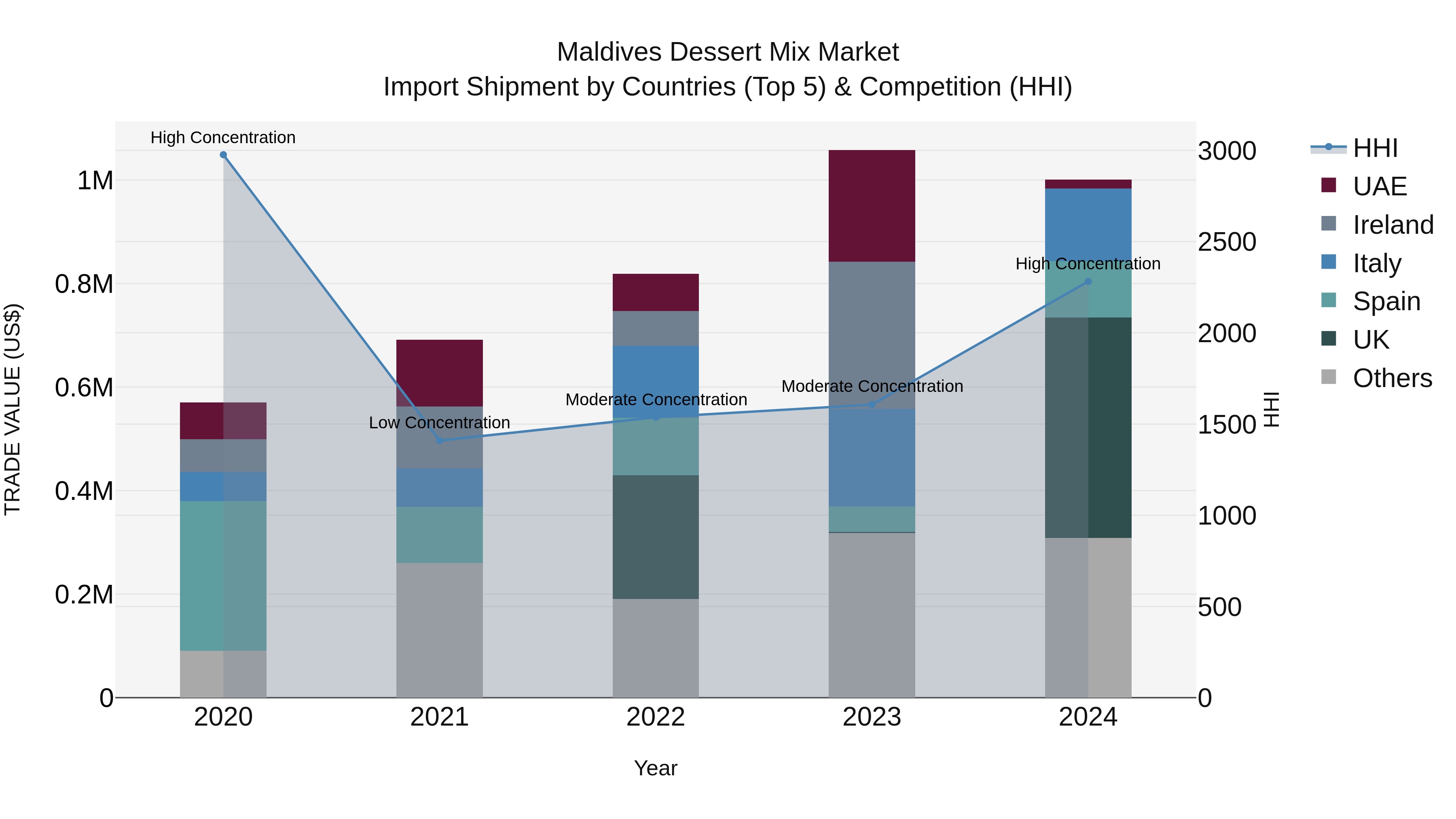 Maldives Dessert Mix Market Top 5 Importing Countries and Market Competition (HHI) Analysis