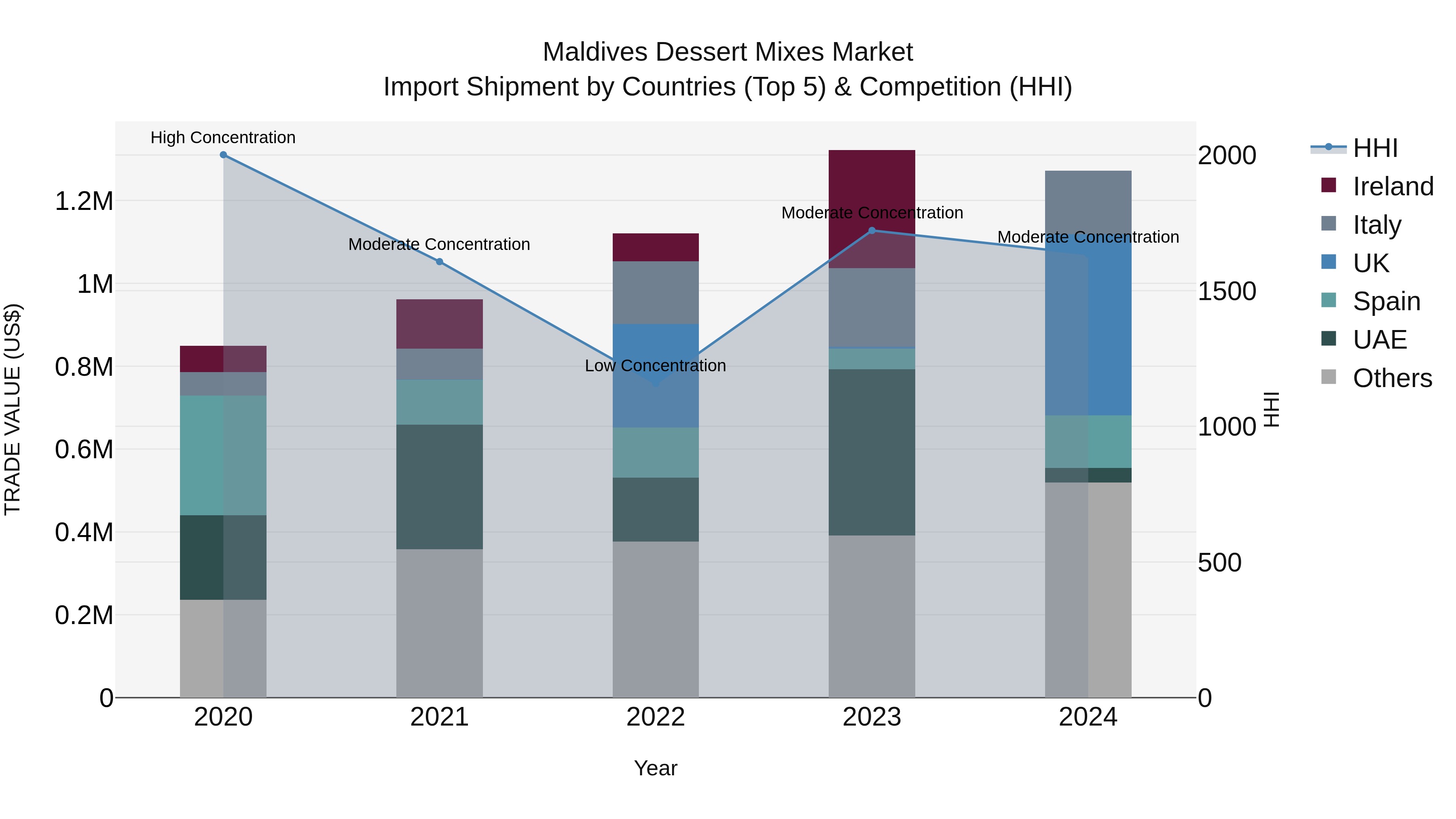 Maldives Dessert Mixes Market Top 5 Importing Countries and Market Competition (HHI) Analysis