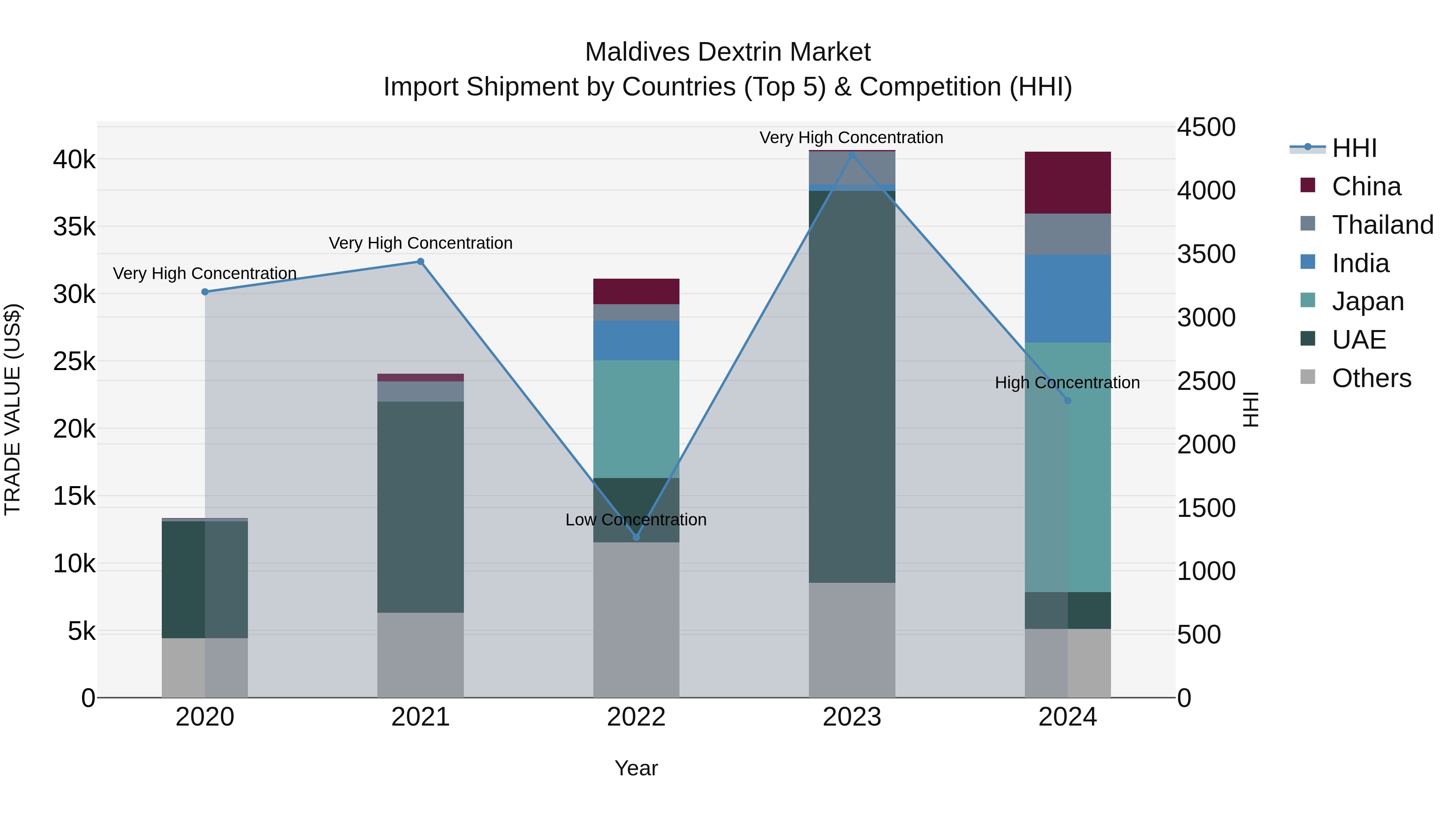 Maldives Dextrin Market Top 5 Importing Countries and Market Competition (HHI) Analysis