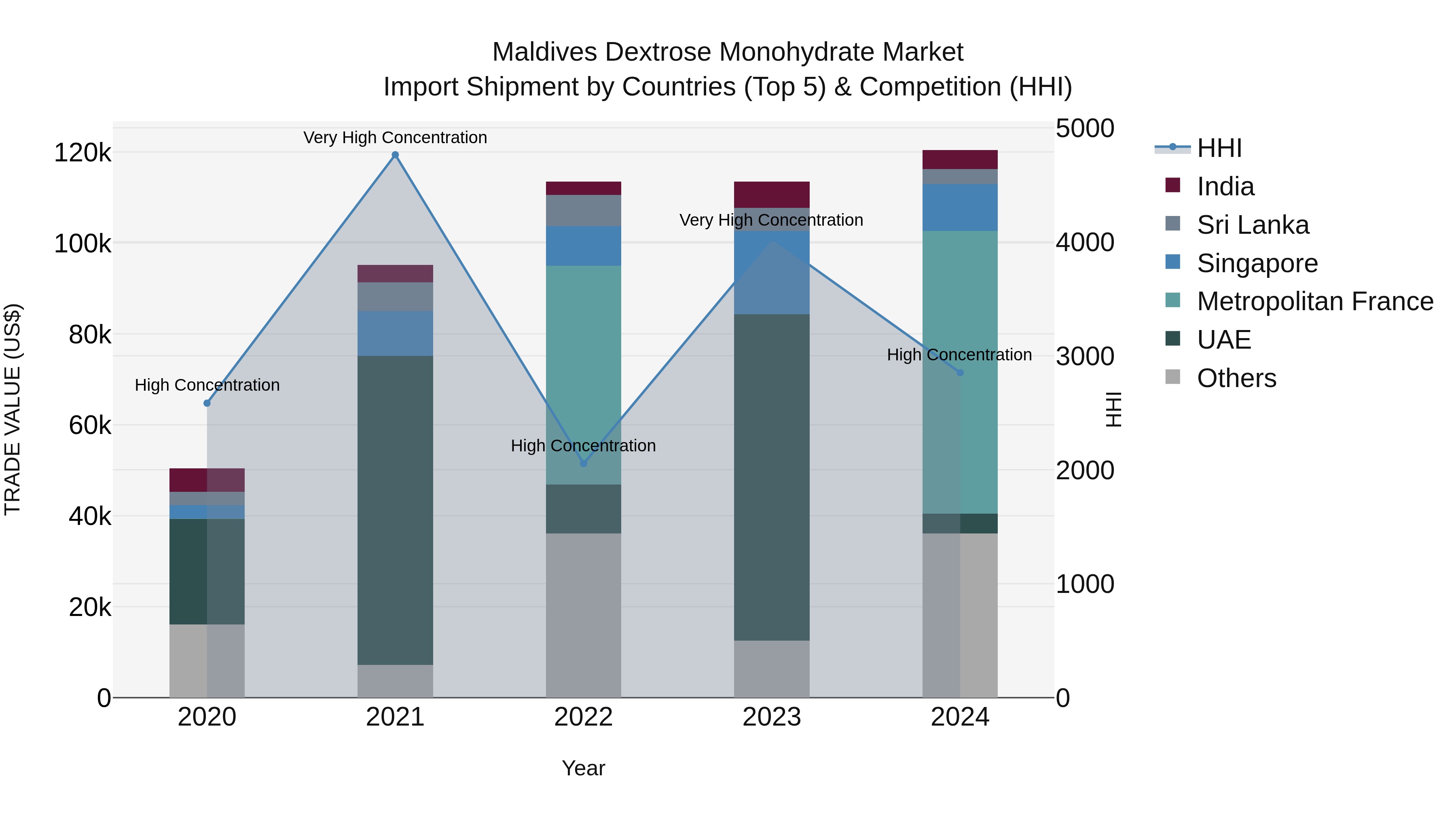 Maldives Dextrose Monohydrate Market Top 5 Importing Countries and Market Competition (HHI) Analysis